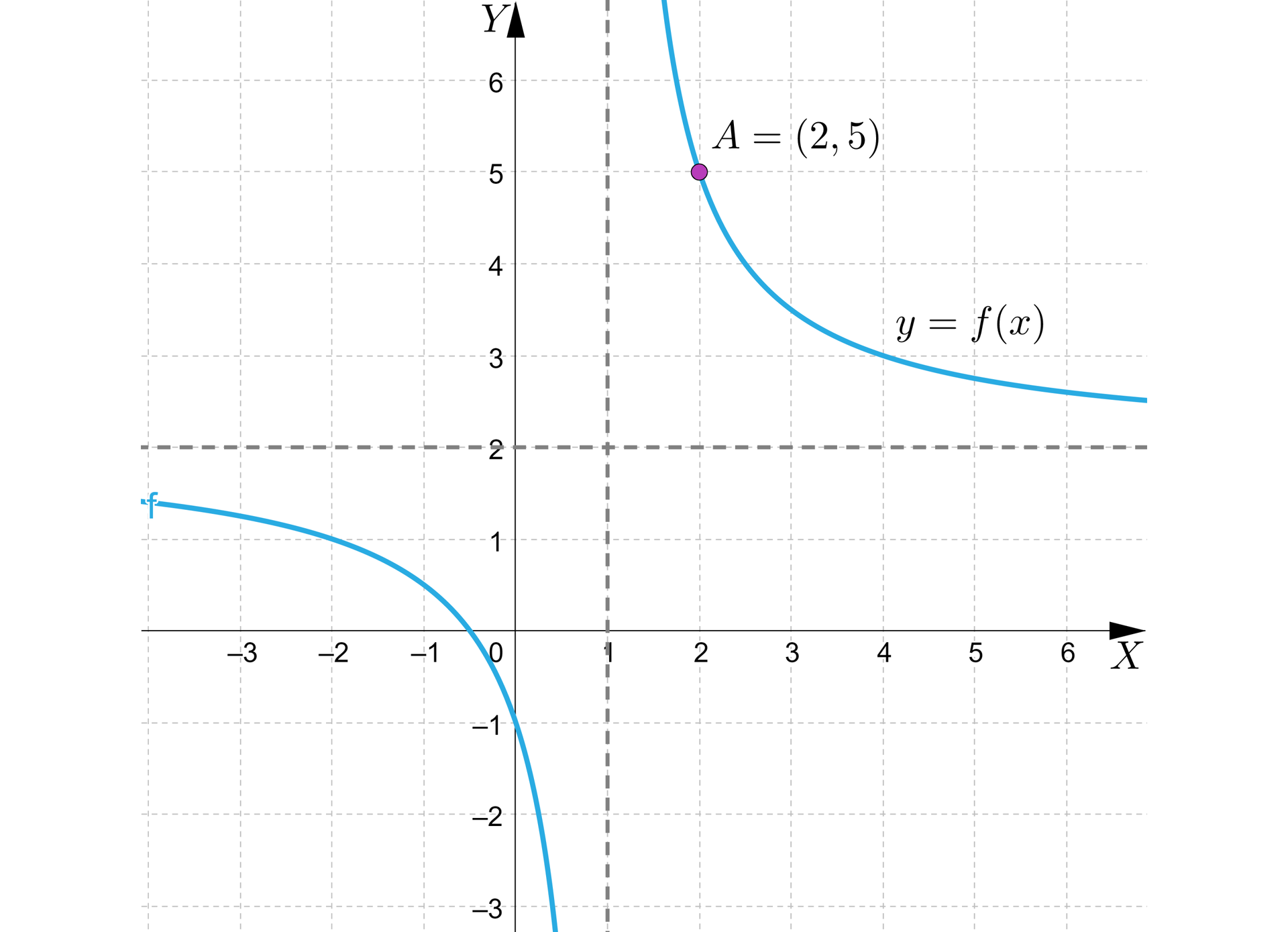 Na ilustracji przedstawiono układ współrzędnych z poziomą osią X od minus trzech do sześciu oraz z pionową osią Y od minus trzech do sześciu. Na płaszczyźnie narysowano wykres funkcji, który stanowi hiperbola. Wykres funkcji przebiega przez punkty o współrzędnych -2;1, 0;-1 oraz 4;3 i 2;5 oznaczony jako punkt A. Asymptotę poziomą opisuje równanie y=2, natomiast pionową x=1.