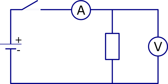 Ilustracja przedstawia obwód elektryczny na planie prostokąta. Na pionowym lewym boku źródło napięcia, z biegunem dodatnim u góry i biegunem ujemnym u dołu. Dalej, na poziomym górnym boku, kolejno symbol włącznika i symbol amperomierza. Na środku prawej pionowej ściany symbol opornika. Równolegle do opornika podłączony został woltomierz.