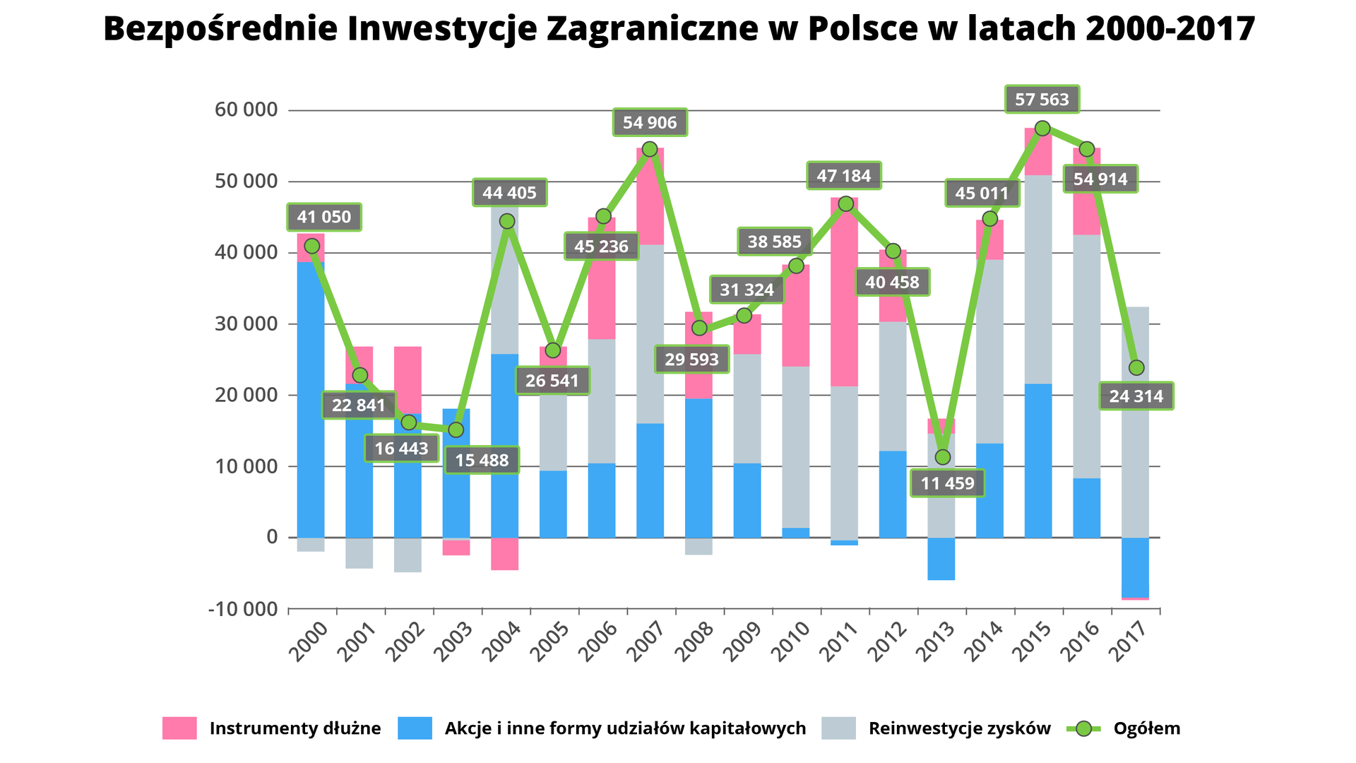 Wykres kolumnowy przedstawia Bezpośrednie Inwestycje Zagraniczne w Polsce w latach 2000-2017. Na osi X są lata, na osi Y wartości od 0 do 60 000. Pod uwagę wzięto instrumenty dłużne, akcje i inne formy udziałów kapitałowych, reinwestycje zysków oraz wartość ogółem. Kolumny osiągają wartości powyżej 50 000 w roku 2007, 2015 i 2016. Najwyższy wskaźnik przypada na rok 2015 z wynikiem ogółem 57 563. Najniższe wartości są w roku 2003 z wynikiem 15 488 i w roku 2013 - 11 459.  W roku 2013 akcje i inne formy udziałów kapitałowych są ujemne - wynoszą około minus 7000. Reinwestycje zysków wynoszą około 15 000, a instrumenty dłużne 1000. Wartość ogólna wynosi 11 459. W 2017 roku akcje i inne formy udziałów kapitałowych są ujemne, wynoszą około 9000. Instrumenty dłużne także mają wartość ujemną, bardzo niewielką. Natomiast reinwestycje zysków wynoszą około 32 000. Ogółem 24 314.     