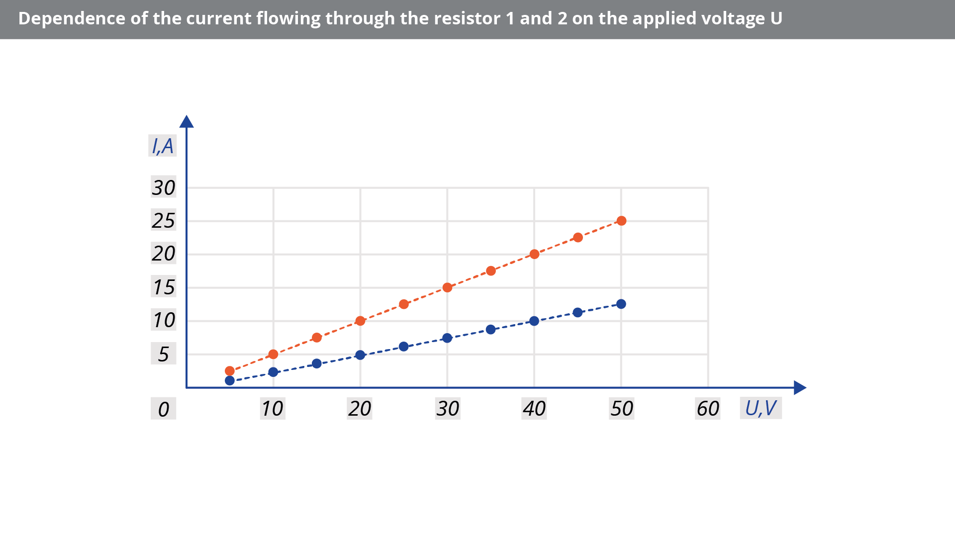 Rysunek przedstawia wykresy zależności natężenia prądu płynącego przez opornik 1 i opornik 2 od przyłożonego napięcia. Oś pozioma opisana U z jednostką V, skala od 0 do 60, odcinek jednostkowy 10. Oś pionowa opisana I z jednostką A, skala od 0 do 30, odcinek jednostkowy 5. Punkty opisujące opornik 1 zaznaczone: (5, 2,5), (10, 5), (15, 7,5), (20, 10), (25, 12,5), (30, 15), (35, 17,5), (40, 20), (45, 22,5), (50, 25). Punkty opisujące opornik 2 zaznaczone: (5, 1,25), (10, 2,5), (15, 3,75), (20, 5), (25, 6,25), (30, 7,5), (35, 8,75), (40, 10), (45, 11,25), (50, 12,5). Punkty na wykresach połączone linią przerywaną. Bardzo wyraźnie widać, że taka sama zmiana napięcia nie powoduje takiej samej zmiany natężenia prądu płynącego przez oporniki.