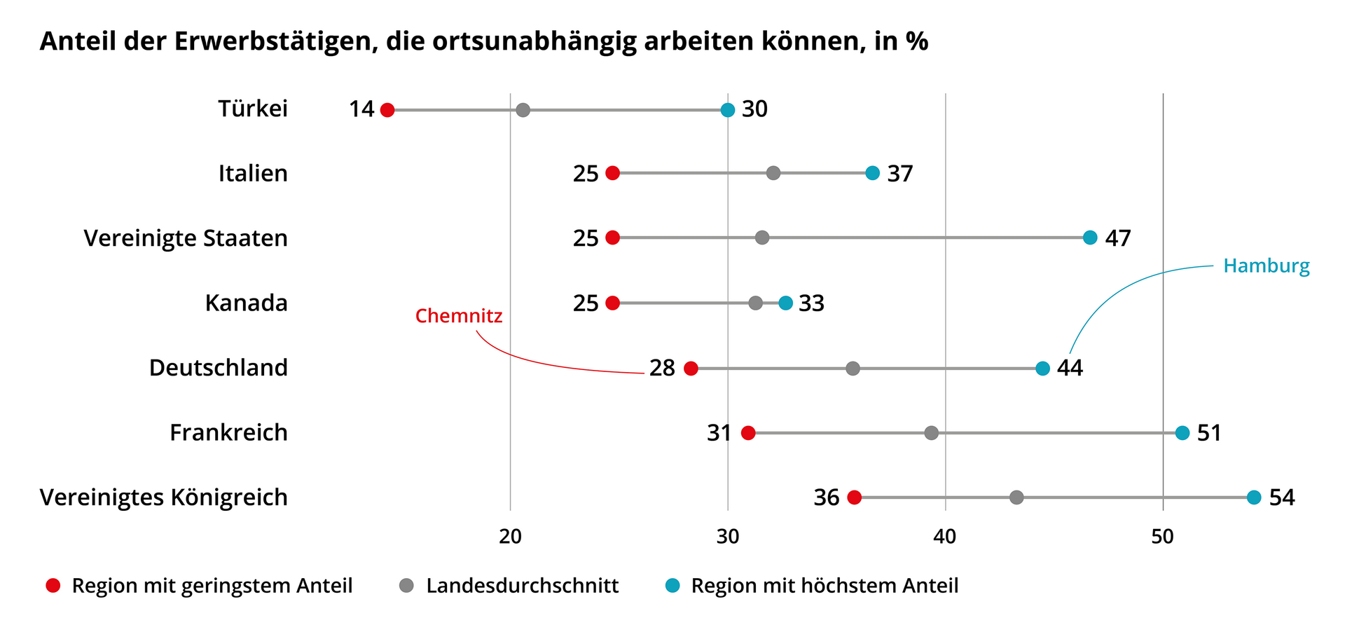 Wykres pod tytułem Anteil der Erwerbstätigen, die ortsunabhängig arbeiten können, in %. Türkei. Według badania w Turcji udział procentowy osób zatrudnionych, które mogą wykonywać swoją pracę niezależnie od miejsca zamieszkania, wynosił od 14% w regionie o najniższym odsetku do 30% w regionie o odsetku najwyższym. Średnia dla Turcji wynosiła nieco ponad 20%. Italien. Według badania we Włoszech udział procentowy osób zatrudnionych, które mogą wykonywać swoją pracę niezależnie od miejsca zamieszkania, wynosił od 25% w regionie o najniższym odsetku do 37% w regionie o odsetku najwyższym. Średnia dla Włoch wynosiła 32%. Vereinigte Staaten. Według badania w Stanach Zjednoczonych udział procentowy osób zatrudnionych, które mogą wykonywać swoją pracę niezależnie od miejsca zamieszkania, wynosił od 25% w regionie o najniższym odsetku do 47% w regionie o odsetku najwyższym. Średnia dla USA wynosiła blisko 32%. Kanada. Według badania w Kanadzie udział procentowy osób zatrudnionych, które mogą wykonywać swoją pracę niezależnie od miejsca zamieszkania, wynosił od 25% w regionie o najniższym odsetku do 33% w regionie o odsetku najwyższym. Średnia dla Kanady wynosiła 31%. Deutschland. Według badania w Niemczech udział procentowy osób zatrudnionych, które mogą wykonywać swoją pracę niezależnie od miejsca zamieszkania, był najwyższy w regionie Hamburga i wynosił 44%. W regionie Chemnitz dotyczyło to tylko 28% wszystkich zatrudnionych. Średnia dla całych Niemiec wynosiła 36%. Frankreich. Według badania we Francji udział procentowy osób zatrudnionych, które mogą wykonywać swoją pracę niezależnie od miejsca zamieszkania, wynosił od 31% w regionie o najniższym odsetku do 51% w regionie o odsetku najwyższym. Średnia dla Francji wynosiła 39%. Vereinigtes Königreich. Według badania w Wielkiej Brytanii udział procentowy osób zatrudnionych, które mogą wykonywać swoją pracę niezależnie od miejsca zamieszkania, wynosił od 36% w regionie o najniższym odsetku do 54% w regionie o odsetku najwyższym. Średnia dla Wielkiej Brytanii wynosiła 43%.