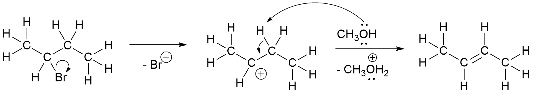 Ilustracja przedstawiająca mechanizm reakcji na przykładzie 2-bromobutanu. Cząsteczka 2-bromobutanu zbudowanego z grupy CH3 związanej z grupą CH podstawioną atomem bromu i połączoną z grupą CH2, która to łączy się z grupą CH3. Od wiązania łączącego atom bromu w cząsteczce z atomem węgla poprowadzono łukowatą strzałkę do atomu bromu. Strzałka w prawo, pod strzałką minus anion bromkowy Br-. Za strzałką karbokation zbudowany z grupy CH3 związanej z grupą CH z atomem węgla obdarzonym ładunkiem dodatnim i połączonym z grupą CH2, która to łączy się z grupą CH3.Od jednego z wiązań łączących atom wodoru z atomem węgla grupy CH2 poprowadzono łukowatą strzałkę do atomu węgla obdarzonego ładunkiem dodatnim. Zaś do wspomnianego atomu wodoru poprowadzono łukowatą strzałkę od jednej z dwóch par elektronowych atomu tlenu cząsteczki metanolu CH3OH znajdującej się nad strzałką skierowaną w prawą stronę. Poniżej strzałki zapis minus cząsteczka CH3OH2+. Za strzałką cząsteczka but-2-enu zbudowanego z dwóch grup CH, których atomy węgla połączone są za pomocą wiązania podwójnego i podstawione są każdy jedną grupą metylową CH3.
