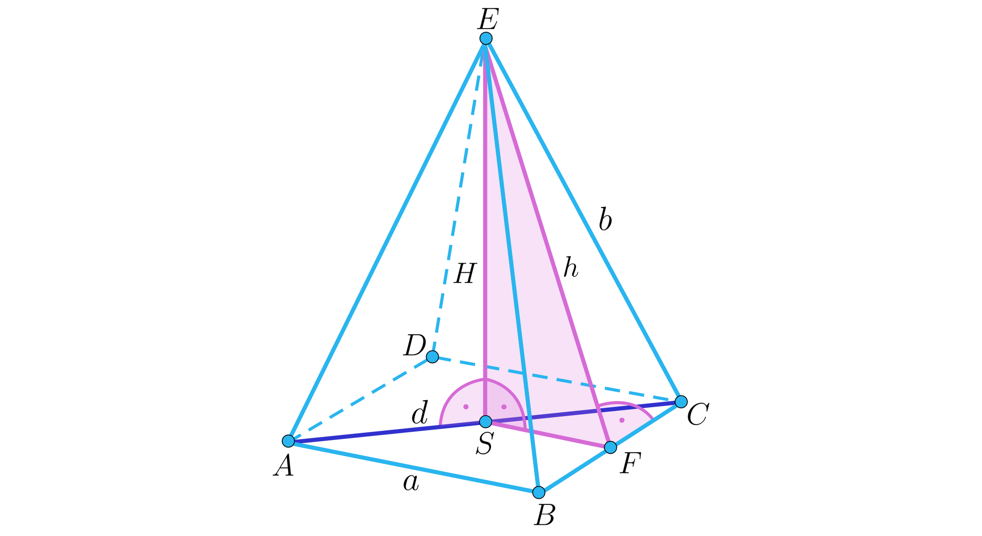 Zdjęcie przedstawia ostrosłup prawidłowy czworokątny A, B, C, D, E. W ostrosłupie zaznaczono przekątną podstawy AC o długości d, krawędź podstawy jest równa a, wysokość ostrosłupa podpisano literą wielkie H, a jej spodek S leży na przekątnej AC. Krawędź boczna jest podpisana literą b. Wysokość ściany bocznej BCE została opuszczona z wierzchołka E na krawędź BC, jej spodek podpisano litera F , a samą wysokość podpisano literą małe h. W ostrosłupie zaznaczono trójkąt prostokątny ESF.