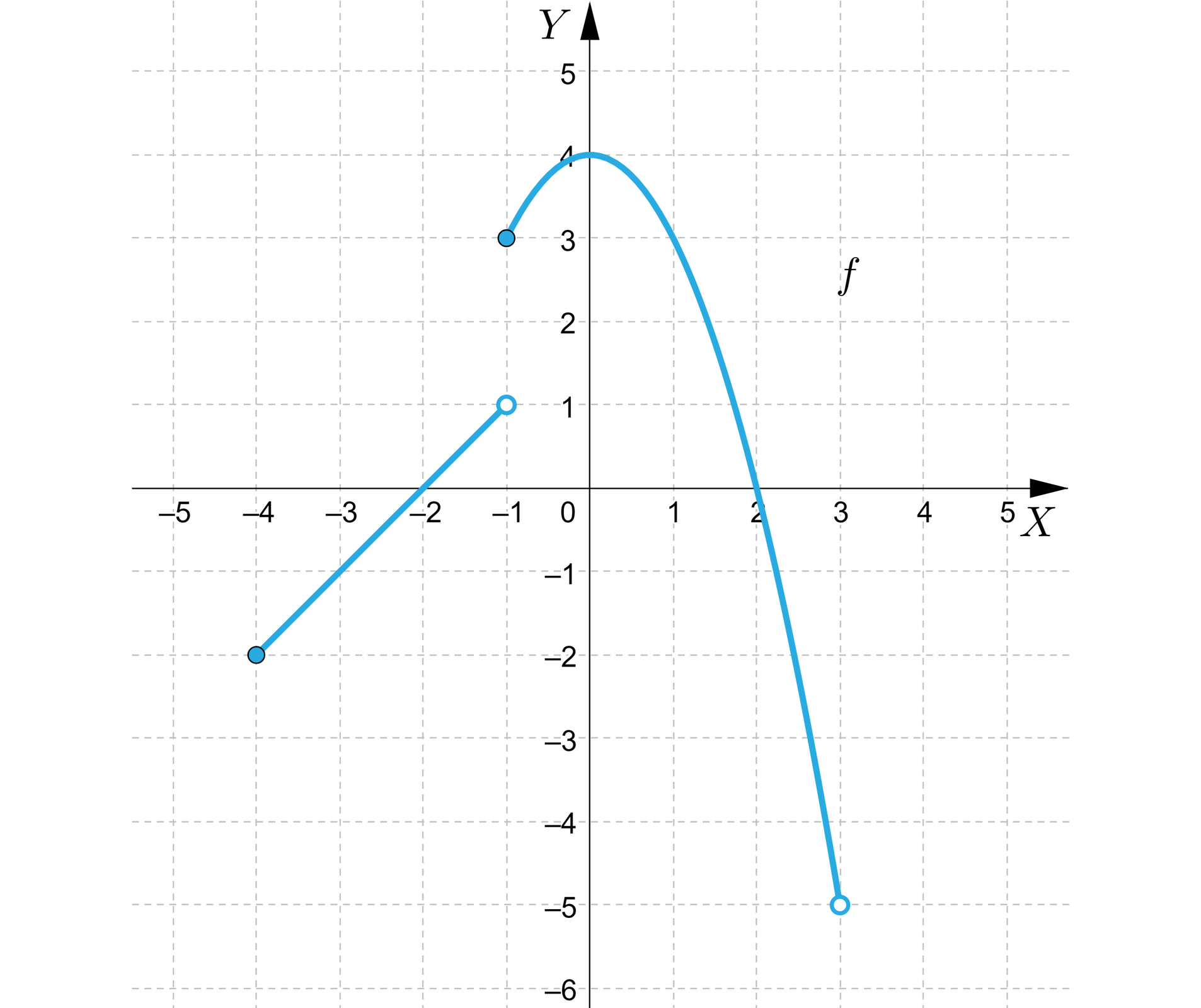 Ilustracja przedstawia układ współrzędnych z poziomą osią x od minus 5 do 5 i pionową osią y od minus 6 do pięć. W układzie zaznaczono wykres funkcji f  składający się z dwóch części. Pierwsza z nich zaczyna się w zamalowanym punkcie o współrzędnych nawias minus cztery średnik minus dwa zamknięcie nawiasu i kończy w niezamalowanym punkcie o współrzędnych nawias minus jeden średnik jeden zamknięcie nawiasu. Druga część o kształcie paraboli z ramionami skierowanymi do dołu ma  wierzchołek w punkcie o współrzędnych nawias zero średnik cztery zamknięcie nawiasu. Lewe ramię tej paraboli rozpoczyna się w zamalowanym punkcie nawias minus jeden średnik try zamknięcie nawiasu, a prawe ramię paraboli przechodzi przez punkt nawias dwa średnik zero zamknięcie nawiasu i kończy się w niezamalowanym punkcie którego wartość y jest równa minus pięć.
