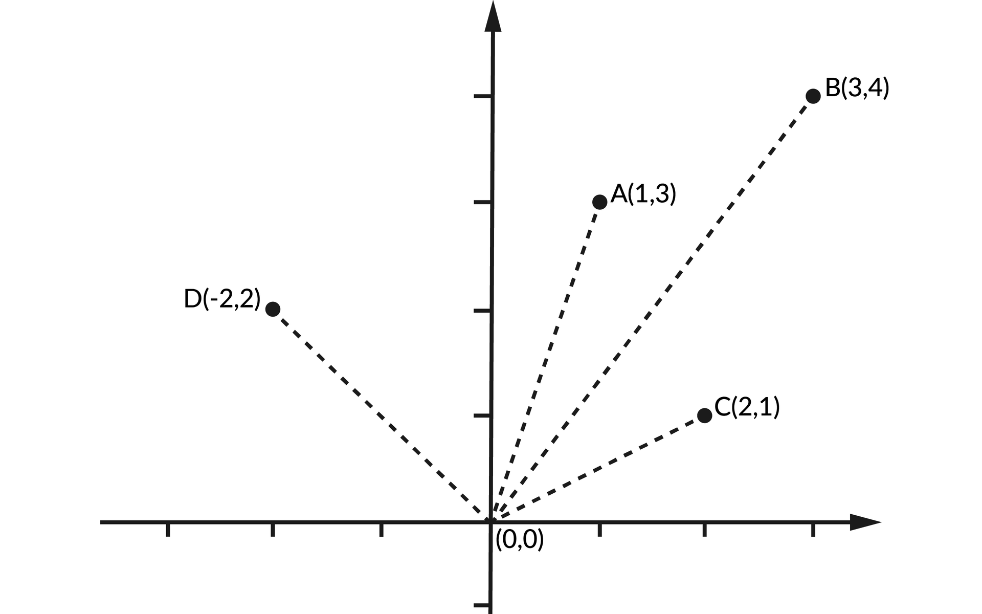 Ilustracja przedstawia układ współrzędnych z poziomą osią X oraz z pionową osią Y.  Na płaszczyźnie umieszczono punkty: A, B, C, D.  Od punktu przecięcia osi X z osią Y (0, 0) wychodzą przerywane linie dążące do punktów D(-2, 2), A(1, 3), B(3, 4), C(2, 1).