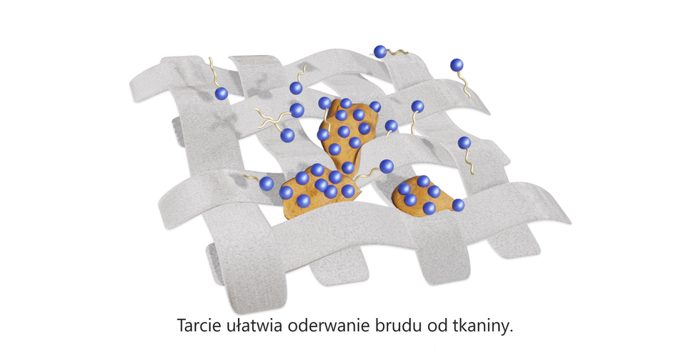 Ilustracja dotyczy drugiego etapu usuwania brudu przez mydło. Przedstawiono zbliżenie na włókna materiału: jest to osiem przeplatających się włókien: cztery w pionie i cztery w poziomie, widoczne lekko pod skosem. Włókna mają barwę szarą. po środku znajdują się trzy plamy: grudki jasnobrązowego brudu. Cząsteczki mydła oblepiły cząstki brudu hydrofobowymi ogonami i widoczne są jedynie ich hydrofilowe główki. Część cząsteczek mydła znajduje się na powierzchni materiału. Poniżej znajduje się podpis: Tarcie ułatwia oderwanie brudu od tkaniny.
