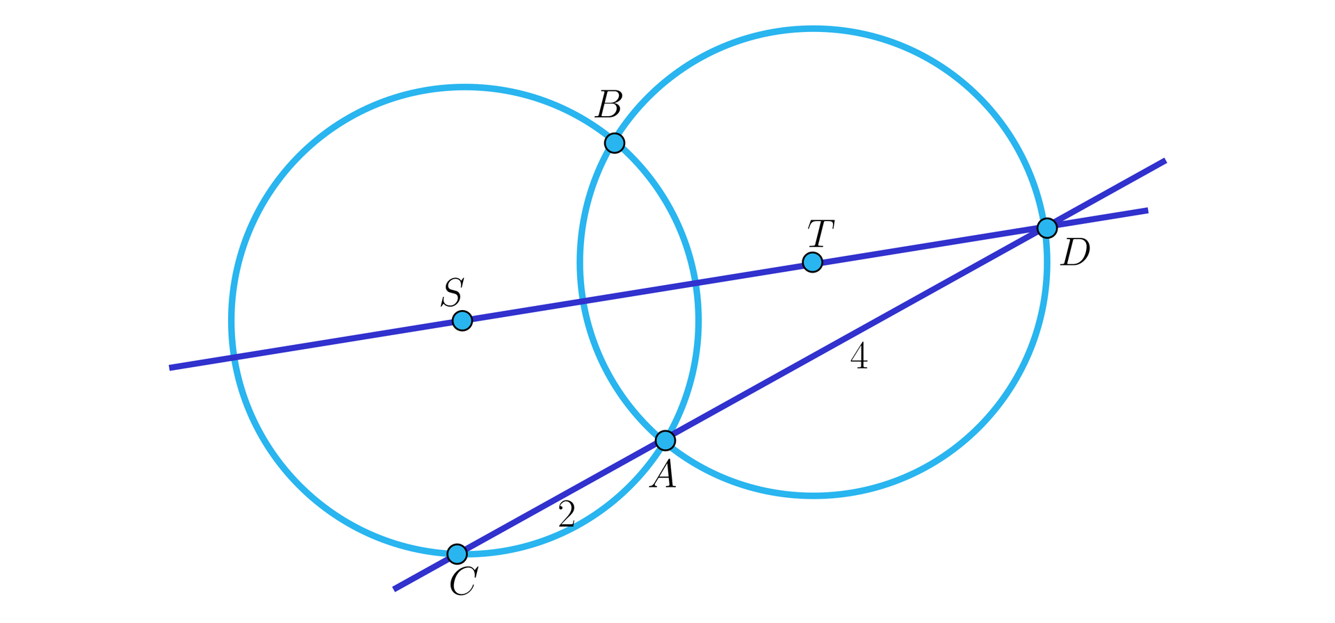 Na ilustracji przedstawiono okrąg pierwszy o środku w punkcie S, oraz okrąg drugi o środku w punkcie T. Okręgi przecinają się w punktach A i B. Zaznaczono prostą CD, na której leży cięciwa CA o długości dwa, okręgu pierwszego, oraz cięciwa AD o długości 4, okręgu drugiego. Przez środki okręgów przeprowadzono prostą, która przecina się z prostą zawierającą cięciwy w punkcie D. Punkt D leży na okręgu drugim.