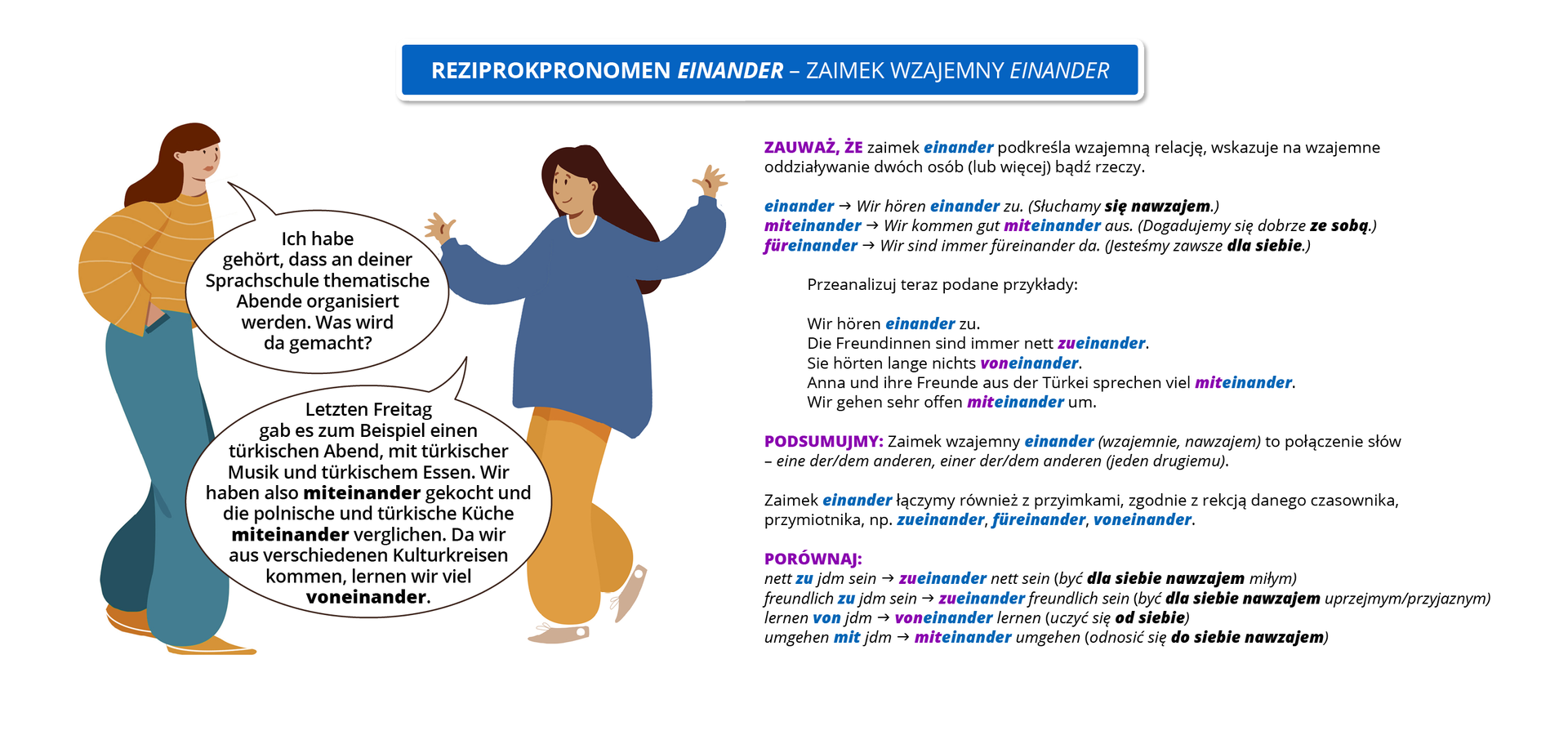 Infografika pod tytułem Reziprokpronomen einander – zaimek wzajemny einander. Po lewej stronie znajduje się dwójka kobiet rozmawiających ze sobą. Kobieta stojąca po lewej stronie mówi: Ich habe gehört, dass an deiner  Sprachschule  thematische Abende organisiert werden. Was wird da gemacht?. Kobieta po prawej odpowiada: Letzten Freitag gab es zum Beispiel  einen türkischen Abend, mit türkischer Musik und  türkischem Essen. Wir haben also miteinander gekocht und die polnische und türkische Küche miteinander verglichen. Da wir aus verschiedenen Kulturkreisen kommen, lernen wir viel voneinander.  (pogrubione słowa w wypowiedzi: miteinander, voneinander). Po prawej stronie infografiki znajduje się informacja: zauważ, że zaimek einander podkreśla wzajemną relację, wskazuje na wzajemne oddziaływanie dwóch osób (lub więcej) bądź rzeczy. Einander: Wir hören einander zu (pogrubione słowo w wypowiedzi: einander).Słuchamy sobie nawzajem. Miteinander: Wir kommen gut miteinander aus (pogrubione słowo w wypowiedzi: miteinander). Dogadujemy się dobrze ze sobą. Füreinander: Wir sind immer füreinander da (pogrubione słowo w wypowiedzi: füreinander). Jesteśmy zawsze dla siebie. Przeanalizuj teraz podane przykłady: Wir hören einander zu (pogrubione słowo w wypowiedzi: einander). Die Freundinnen sind immer nett zueinander (pogrubione słowo w wypowiedzi: zueinander). Sie hörten lange nichts voneinander (pogrubione słowo w wypowiedzi: voneinander). Anna und ihre Freunde aus der Türkei sprechen viel miteinander (pogrubione słowo w wypowiedzi: miteinander). Wir gehen sehr offen miteinander um (pogrubione słowo w wypowiedzi: miteinander). Podsumujmy: zaimek wzajemny einander (wzajemnie, nawzajem) to połączenie słów – eine der/dem anderen, einer der/dem anderen (jeden drugiemu). Zaimek einander łączymy również z przyimkami, zgodnie z rekcją danego czasownika, przymiotnika, np. zueinander, füreinander, voneinander. Porównaj: Nett zu jdm sein – zueinander nett sein  – być dla siebie nawzajem miłym. Freundlich zu jdm sein – zueinander freundlich sein – być dla siebie nawzajem uprzejmym/przyjaznym. Lernen von jdm  – voneinander lernen  – uczyć się od siebie. Umgehen mit jdm – miteinander umgehen – odnosić się do siebie nawzajem.