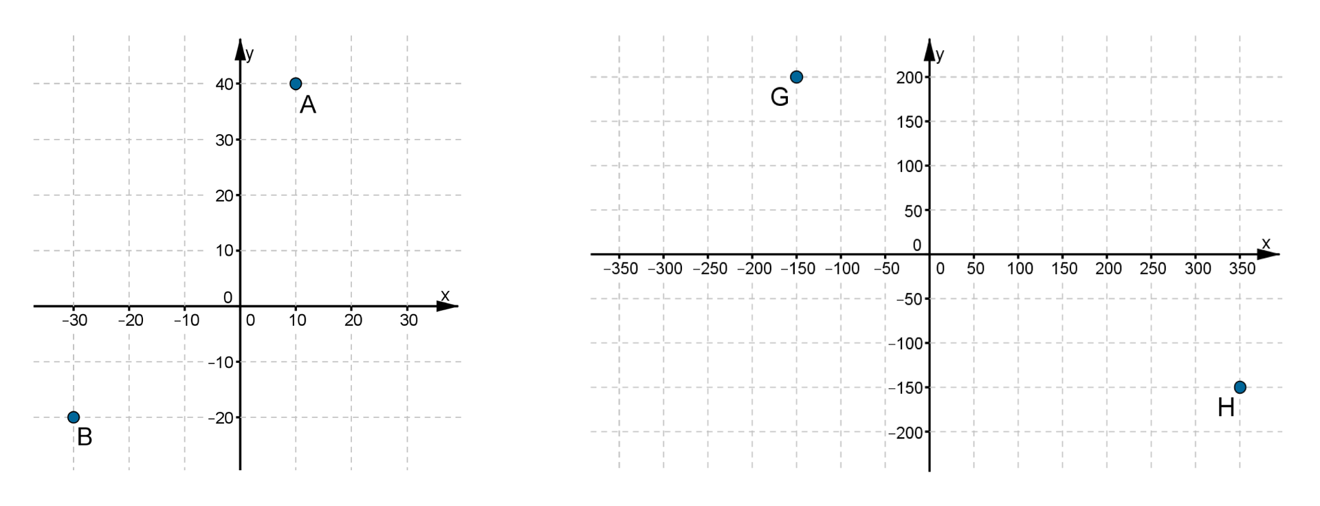 Rysunki dwóch układów współrzędnych: Na pierwszy układzie współrzędnych odcinek jednostkowy na osi OX i osi OY równa się 10. Zaznaczone punkty: A =(10, 40), B =(-30, -20). Na drugim układzie współrzędnym odcinek jednostkowy na osi OX i osi OY równa się 50. Zaznaczone punkty: G =(-150, 200), H =(350, -150).
