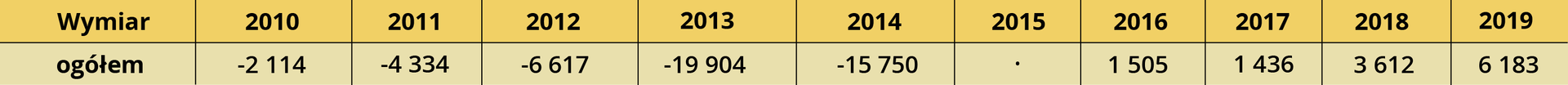 Tabela przedstawia saldo migracji zagranicznych. W 2010 roku wyniosło minus 2114. W 2011 roku minus 4334. W 2012 roku minus 6617. W 2013 roku minus 19904. W 2014 roku minus 15750. W 2016 roku 1505. W 2017 roku 1436. W 2018 roku 3612. W 2019 roku 6183.