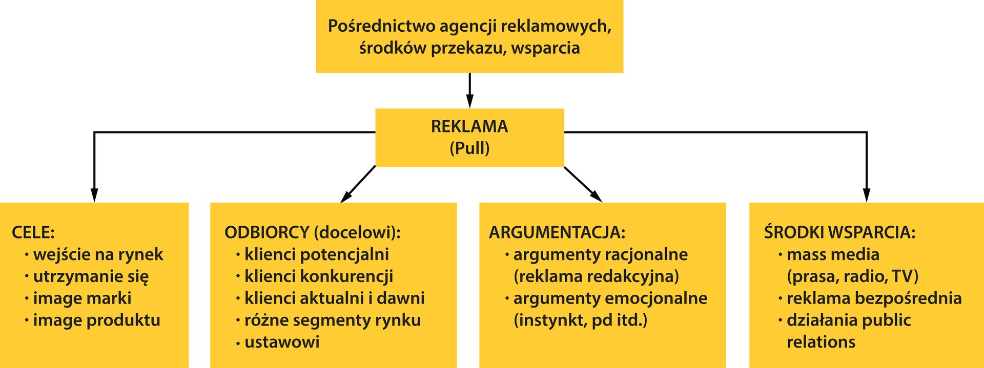 Schemat przedstawia środki komunikacji w marketingu.Pierwszy element schematu to pośrednictwo agencji reklamowych, środków przekazu, wsparcia. Drugi element schematu to reklama (pull). Reklama dzieli się na cztery grupy: cele, odbiorcy, argumentacja oraz środki wsparcia. Cele reklamy to: wejście na rynek, utrzymanie się, image marki, image produktu. Odbiorcy reklamy (docelowi) to: klienci potencjalni, klienci konkurencji, klienci aktualni i dawni, różne segmenty rynku, klienci ustawowi. Argumentacja przy reklamie to: argumenty racjonalne (reklama redakcyjna), argumenty emocjonalne (na przykład instynkt). Środki wsparcia przy reklamie to: mass media (prasa, radio, TV), reklama bezpośrednia, działania public relations.