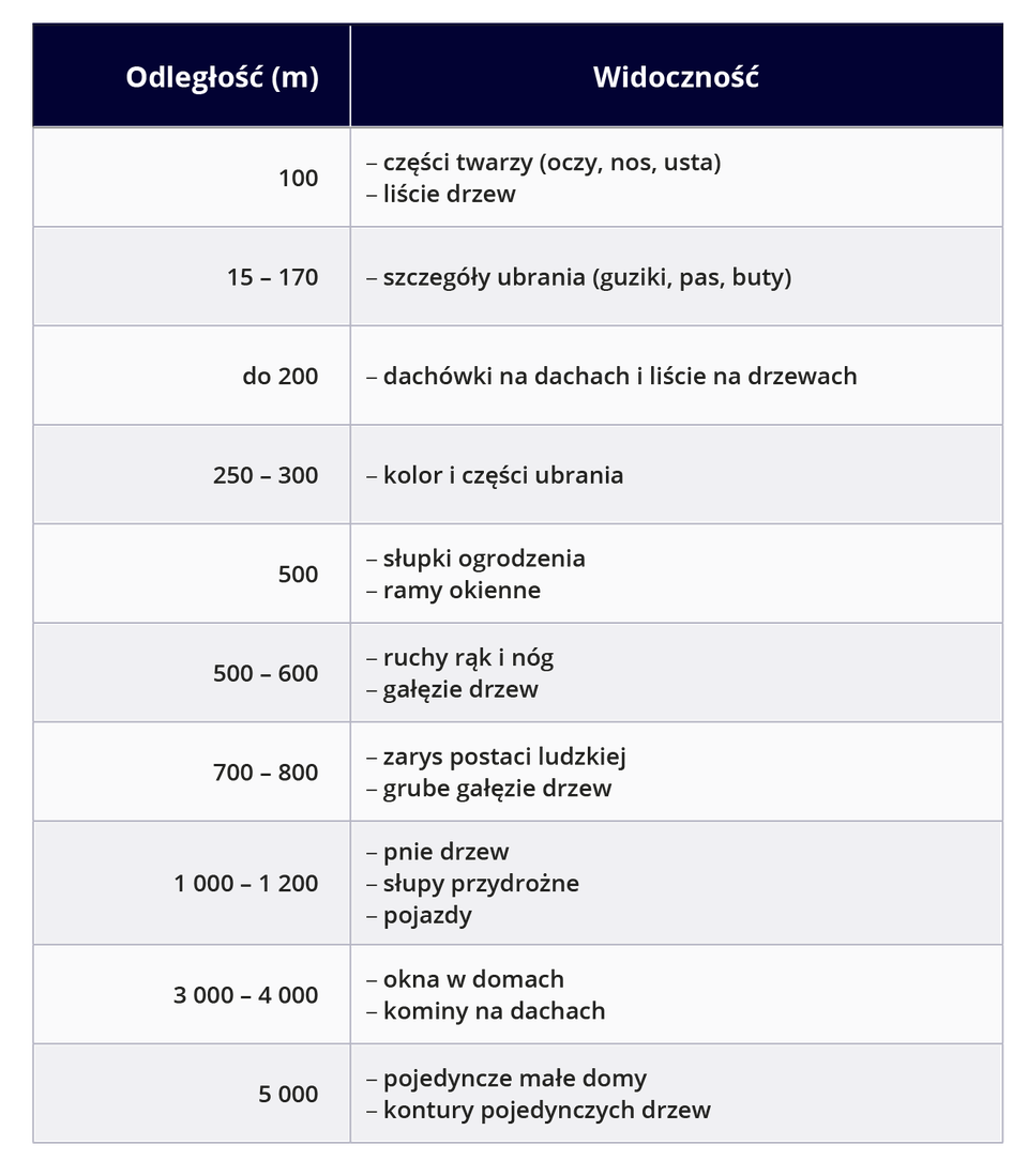 Ilustracja przedstawia tabelę. W jednej kolumnie podano odległość w metrach, w drugiej informacje o widoczności. Odległość 100 metrów: części twarzy (oczy,, nos, usta), liście drzew. Odległość 15‑170 metrów:  szczegóły ubrania( guziki, pas, buty). Odległość do 200 metrów: dachówki na dachach i liście na drzewach. Odległość 250‑300 metrów:  kolor i części ubrania. Odległość 500 metrów:  słupki ogrodzenia, ramy okienne. Odległość 500‑600 metrów: ruchy rąk i nóg, gałęzie drzew. Odległość 700‑800 metrów: zarys postaci ludzkiej, grube gałęzie drzew. Odległość 1000‑1200 metrów: pnie drzew, słupy przydrożne, pojazdy. Odległość 3000‑4000 metrów: okna w domach, kominy na dachach. Odległość 5000 metrów: pojedyncze małe domy, kontury pojedynczych drzew.