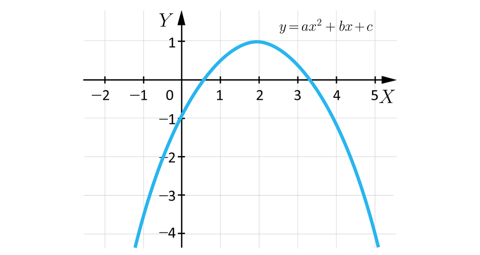 Ilustracja przedstawia układ współrzędnych z poziomą osią x od minus 2 do 5 i pionową osią y od minus 4 do jeden. W układzie zaznaczono wykres funkcji o równaniu y, równa się, a x indeks górny, dwa, koniec indeksu górnego, plus, b x, plus, c, wykres ma kształt paraboli o ramionach skierowanych do dołu. Wierzchołek tej paraboli ma współrzędne nawias dwa średnik jeden zamknięcie nawiasu. Lewe ramię przecina oś y w punkcie nawias zero średnik minus jeden zamknięcie nawiasu.