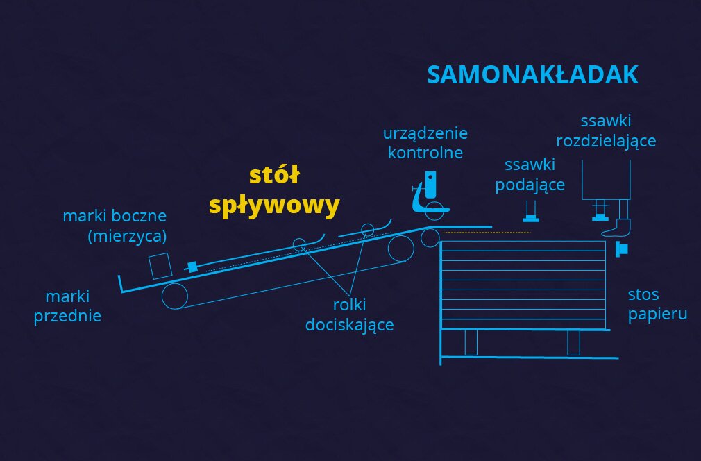 Grafika przedstawia schemat z samonakładakiem i zespołem zasilającym. U góry po prawej stronie duży napis z niebieskich liter: SAMONAKŁADAK. Od prawej widoczne są ssawki rozdzielające i podające umieszczone nad stosem papieru, które przechodzą przez schematycznie pokazane urządzenie kontrolne. Dalej widoczny jest poziomy elementy opadający ku dołowi po lewej stronie z napisem w kolorze żółtym stół spływowy oraz napisami w kolorze niebiekim: rolki dociskające, marki boczne (mierzyca), marki przednie.