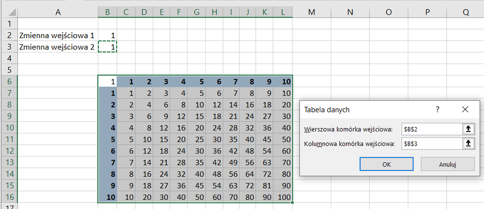 Ilustracja przedstawia fragment arkusza Microsoft Excel - kolumny od A do L i wiersze od 1 do 17. W komórce A2 znajduje się tekst: Zmienna wejściowa1, a w komórce B2 wartość 1. W komórce A3 znajduje się tekst: Zmienna wejściowa2, a w komórce B3 wartość 1. Komórka ta jest obwiedziona przerywanymi, zielonymi liniami. W komórkach od C6 do L6, w rzędzie poziomym widnieją kolejno wartości od 1 do 10, podobnie jak w komórkach od B7 do B16, w rzędzie pionowym. W komórce B6 znajduje się cyfra 1. W komórkach na skrzyżowaniu wartości z wiersza od C6 do L6 oraz z kolumny od B7 do B16 znajduje się iloczyn tych cyfr. Obok widoczne jest okienko zatytułowane: Tabela danych. W polu: Wierszowana komórka wejściowa wpisany jest adres komórki: $B$2, a w polu: Kolumnowa komórka wejściowa wpisany jest adres komórki: $B$3. Poniżej w okienku znajdują się dwa prostokątne przyciski: OK i Anuluj. 
