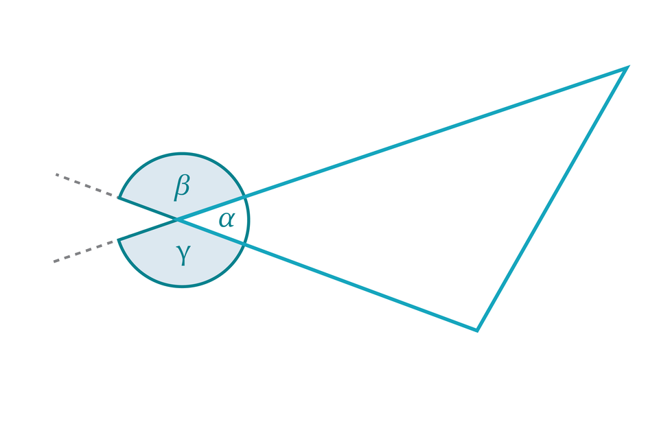Grafika przedstawia trójkąt. Przy jednym z jego wierzchołków zaznaczono kąt wewnętrzny alfa. Boki tworzące ten kąt przedłużono linią przerywaną.  Zaznaczono dwa kąty zewnętrzne: beta między jednym bokiem a przedłużeniem drugiego boku oraz gamma między przedłużeniem pierwszego boku i drugim bokiem. Kąty te są naprzeciwko siebie, a alfa znajduje się między nimi.
