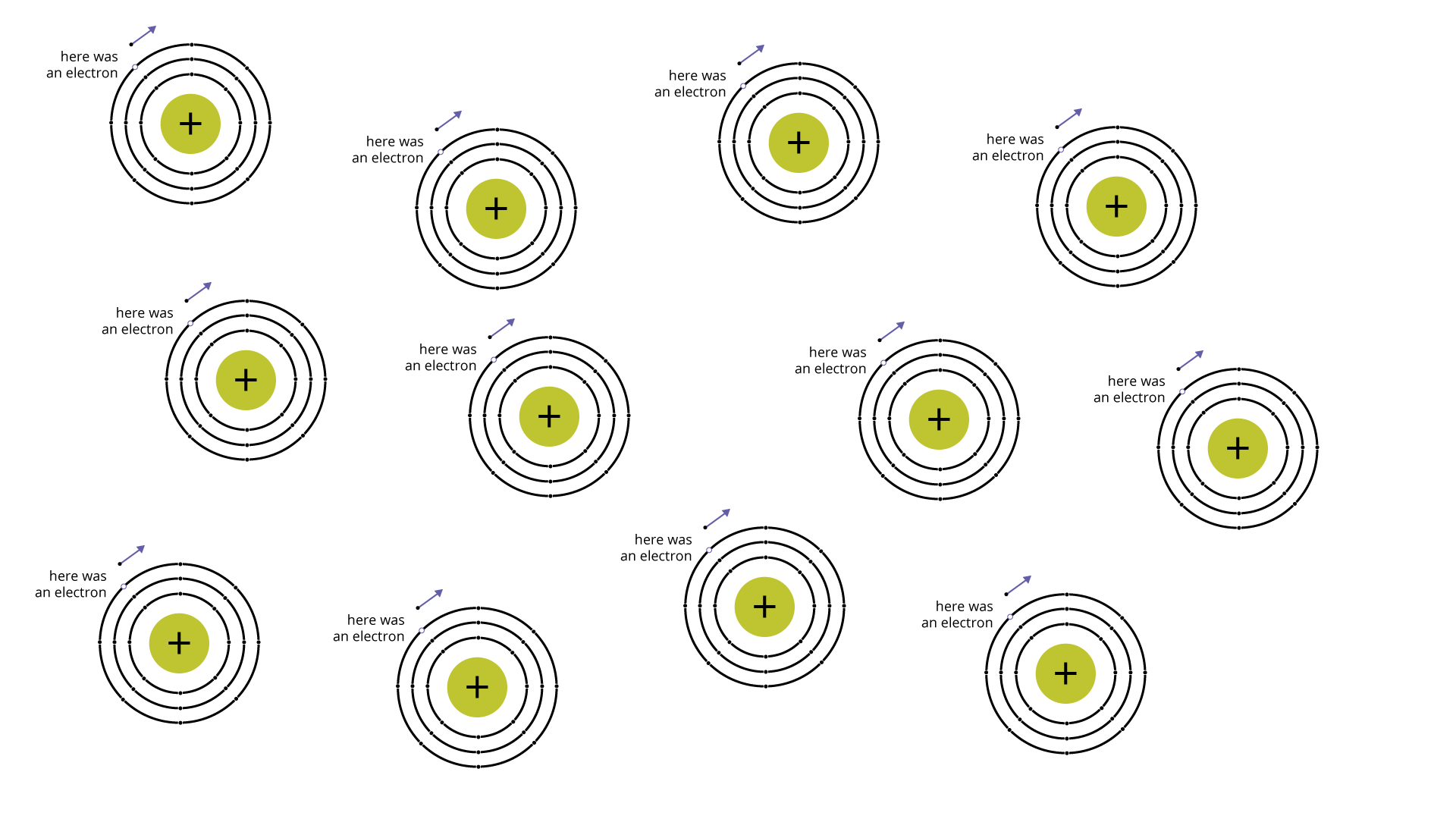 Na rysunku przedstawione jest schematycznie dwanaście atomów. Każdy z nich zbudowany z kółka ze znakiem plus, wokół niego trzy okręgi. Na zewnętrznym okręgu narysowany jest mały okrąg, obok niego takiej samej wielkości małe kółko, od niego strzałka skierowana ukośnie do góry. Mały okrąg opisany here was an electron.
