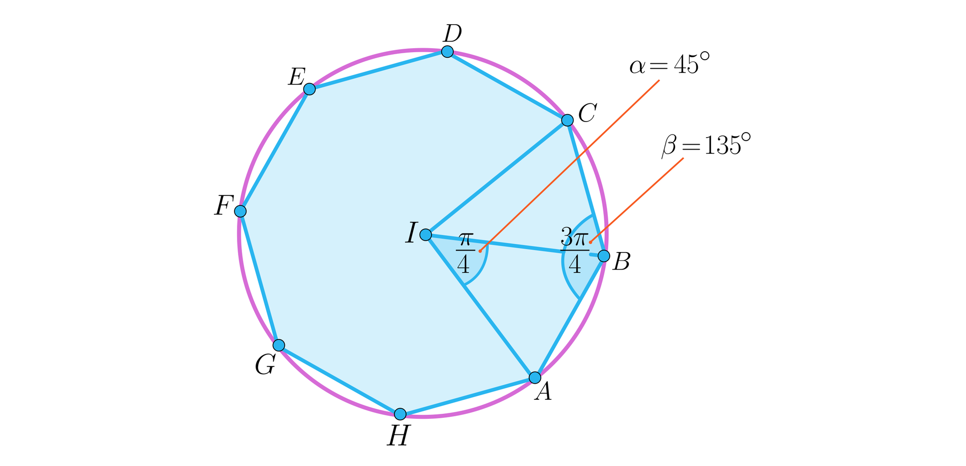 Rysunek przedstawia ośmiokąt foremny A B C D E F G H, na którym opisano okrąg o środku w punkcie I. Na ilustracji zaznaczono dwa kąty i kilka odcinków. Odcinki to: A I, B I oraz C I. Kąty to: kąt A I B ma miarę pi czwartych i jest opisany jako kąt alfa równy 45 stopni. Kąt A B C ma miarę trzy pi czwartych i jest opisany jako beta równe 135 stopni.