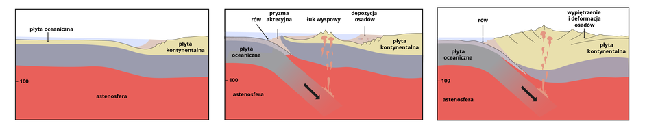 Na schemacie przedstawiono kolejne etapy kolizji płyty oceanicznej i kontynentalnej i powstawania górotworu. Na schemacie przedstawiono trzy ilustracje, trzy etapy. Pierwsza ilustracja. Poziomo pod oceanem przebiega płyta oceaniczna, po prawej stronie jest płyta kontynentalna. Pod płytą oceaniczną jest astenosfera, na głębokości poniżej 100 kilometrów. Na kolejnej ilustracji jest płyta oceaniczna wchodząca pod płytę kontynentalną. W miejscu  zagłębiania się płyty oceanicznej pod płytę kontynentalną jest rów, obok niego zaznaczono pryzmę akrecyjna. Następnie po prawej stronie od rowu jest wypiętrzony łuk wyspowy. Następnie zaznaczono pozycję osadów sięgającą aż po powierzchnię oceanu, po prawej stronie jest płyta kontynentalna. Na ostatniej ilustracji pokazano wypiętrzenie i deformację osadów. Stanowią wypukłość o licznych wierzchołkach. Sięgają ponad powierzchnię oceanu. Zaznaczono również rów, płytę oceaniczną  wchodzą pod płytę kontynentalną. 