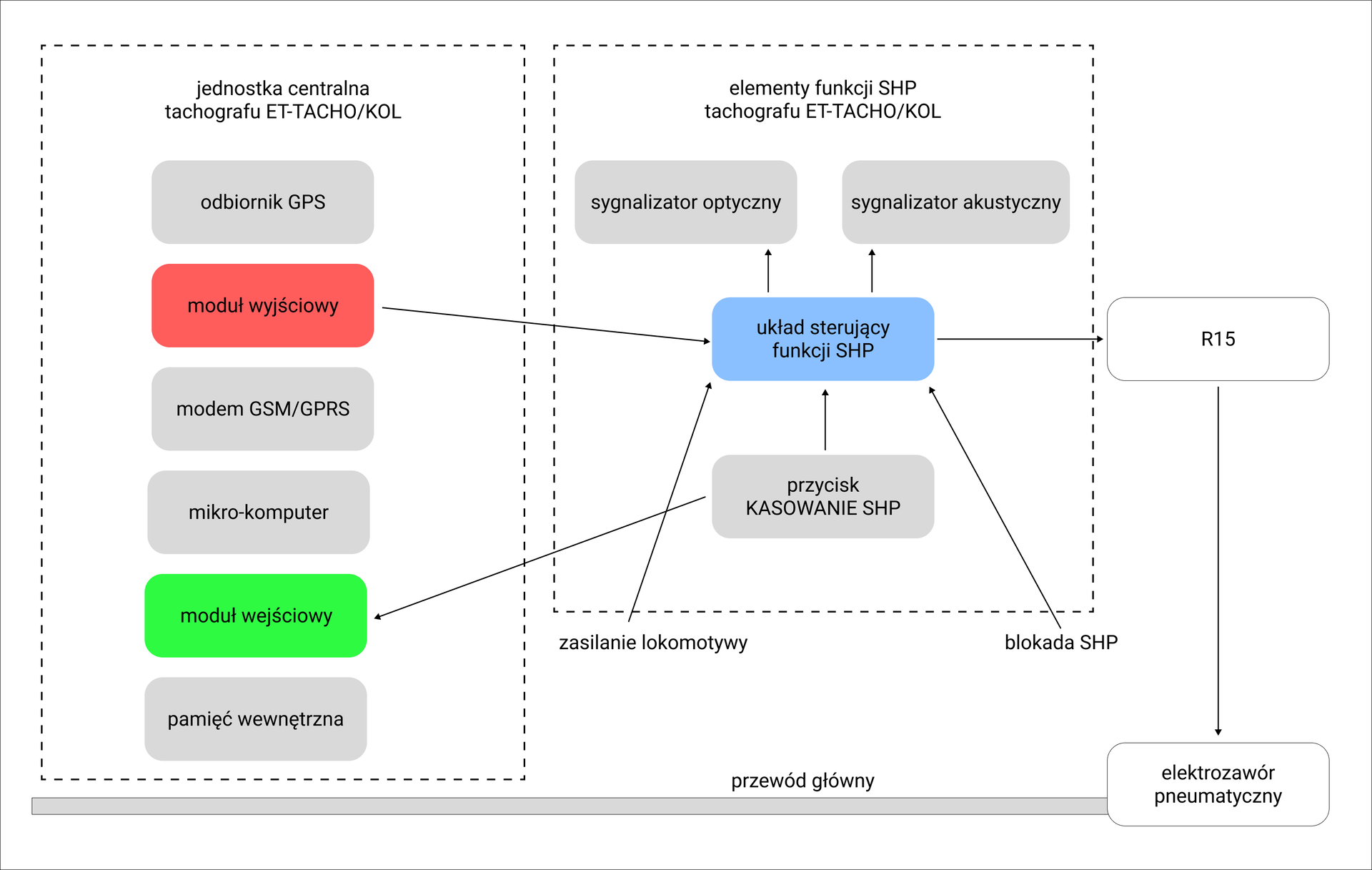 Ilustracja przedstawia Schemat blokowy podłączenia tachografu z funkcją SHP w lokomotywie. Na ilustracji znajdują się dwa prostokąty z przerywaną czarną obramówką. Kafelki na ilustracji są koloru szarego, z wyjątkiem modułu wyjściowego, modułu wejściowego i układu sterującego funkcji SHP. Pierwszy jest koloru czerwonego, drugi zielonego a trzeci niebieskiego. Kafelki z napisami R15 oraz elektrozawór pneumatyczny mają kolor biały.  Pierwszy prostokąt ma tytuł jednostka centralna tachografu ET‑TACHO/KOL, znajduje się w nim sześć kafelków:  odbiornik GPS,  moduł wyjściowy,  modem GMS/GPRS,  mikro‑komputer,  moduł wejściowy,  pamięć wewnętrzna.  Drugi prostokąt ma tytuł elementy funkcji SHP tachografu ET‑TACHO/KOL.  Znajdują się w nim cztery kafelki:  sygnalizator optyczny,  sygnalizator akustyczny,  układ sterujący funkcji SHP,  przycisk KASOWANIE SHP.  Poniżej drugiego prostokąta, obok jego dolnych rogów, znajdują się napisy zasilanie lokomotywy oraz blokada SHP.  Po prawej stronie na środku ilustracji znajduje się napis R15 a pod nim elektrozawór pneumatyczny. Po lewej od napisu elektrozawór pneumatyczny znajduje się długi szary prostokąt nad którym widnieje napis przewód główny.  Od kafelka moduł wyjściowy poprowadzona jest strzałka do układu sterującego funkcji SHP. Od układu sterującego funkcji SHP wychodzą trzy strzałki do sygnalizatora optycznego, sygnalizatora akustycznego oraz R15. Poprowadzone są także do układu sterującego funkcji SHP trzy strzałki od napisów zasilanie lokomotywy, blokada SHP oraz kafelka przycisk kasowanie SHP. Od kafelka przycisk kasowanie SHP poprowadzona jest strzałka do modułu wejściowego. Od kafelka R15 poprowadzona jest strzałka do elektrozaworu pneumatycznego.