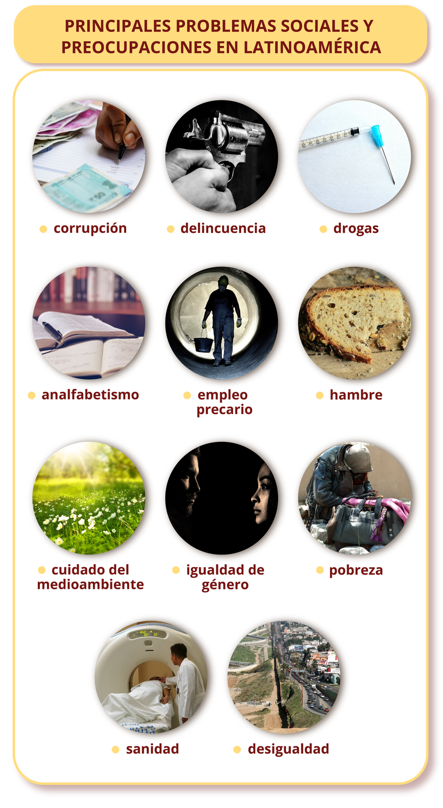 Grafika zatytułowana PRINCIPALES PROBLEMAS SOCIALES Y PREOCUPACIONES EN LATINOAMÉRICA zawiera jedenaście podpisanych zdjęć. Pierwsze zdjęcie podpisane corrupción przedstawia notes, w którym ktoś robi notatki i obok którego leżą pieniądze. Drugie zdjęcie podpisane delincuencia przedstawia rewolwer trzymany przez kogoś, kto naciska jego spust. Na zdjęciu trzecim, podpisanym drogas widoczna jest strzykawka, obok której też igła. Na czwartym zdjęciu, podpisanym analfabetismo jest otwarta książka, w której leży długopis, obok otwarty notatnik. Kolejne zdjęcie, podpisane empleo precario przedstawia mężczyznę w tunelu, który ma na sobie ubranie robocze, kask a w ręku trzyma wiadro. Następne zdjęcie podpisane hambre przedstawia nadgryziony kawałek chleba. Na kolejnym zdjęciu, podpisanym cuidado del medioambiente jest łąka pełna białych kwiatów. Na następnym zdjęciu, podpisanym igualdad de género widoczne są dwie twarze: młodego mężczyzny i młodej kobiety – patrzących na siebie. Kolejne zdjęcie podpisane pobreza przedstawia osobę bezdomną siedzącą z torbą pełną rzeczy. Następne zdjęcie podpisane sanidad przedstawia lekarza obok urządzenia do rezonansu magnetycznego, w którym leży pacjent. Ostatnie zdjęcie, podpisane desigualdad przedstawia widok na ruchliwą ulicę. Po jej jednej stronie znajdują się pola i drogi a po drugiej miasto.