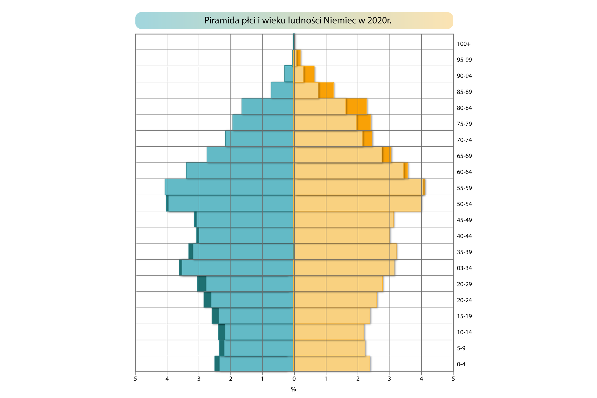 Piramida płci i wieku ludności Niemiec w 2020 roku jest rozrysowana na siatce. Dolna pozioma oś oznacza liczbę ludności w procentach, od 0 w centralnym punkcie rośnie co 1% w lewą i prawą stronę do 5 procent. Oś pionowa oznaczona po prawej stronie określa grupy wiekowe: 0‑4, 5‑9, 10‑14, 15‑19, 20‑24, 25‑29, 30‑34, 35‑39, 40‑44, 45‑49, 50‑54, 55‑59, 60‑64, 65‑69, 70‑74, 75‑79, 80‑84, 85‑89, 90‑94, 95‑99, 100+. Piramida ma dwa kolory. Po lewej stronie wartości oznaczone są kolorem niebieskim dane mężczyzn, a po prawej – żółtym dane dla kobiet. Kolorem ciemnożółtym i ciemnoniebieskim oznaczone są różnice w danych dotyczących płci. Dolną część piramidy (oznaczającą najmłodsze grupy wiekowe) określa się jako podstawę, a górną (oznaczającą grupy najstarsze) - wierzchołek. Piramida płci i wieku ludności Niemiec w 2020 roku prezentuje się następująco. Ludność w wieku od 0 do 29 lat mieści się w przedziale 2,2 do 3,2% z nieznaczną przewagą mężczyzn. Ludność w wieku od 30 do 49 lat mieści się w przedziale od 3 do 3,6% z nieznaczną przewagą mężczyzn. Ludność w wieku od 50 do 59 lat stanowi największy procent ludności od 4 do 4.2% z minimalnymi różnicami między kobietami a mężczyznami. Ludność w wieku 60 lat i więcej stopniowo maleje.