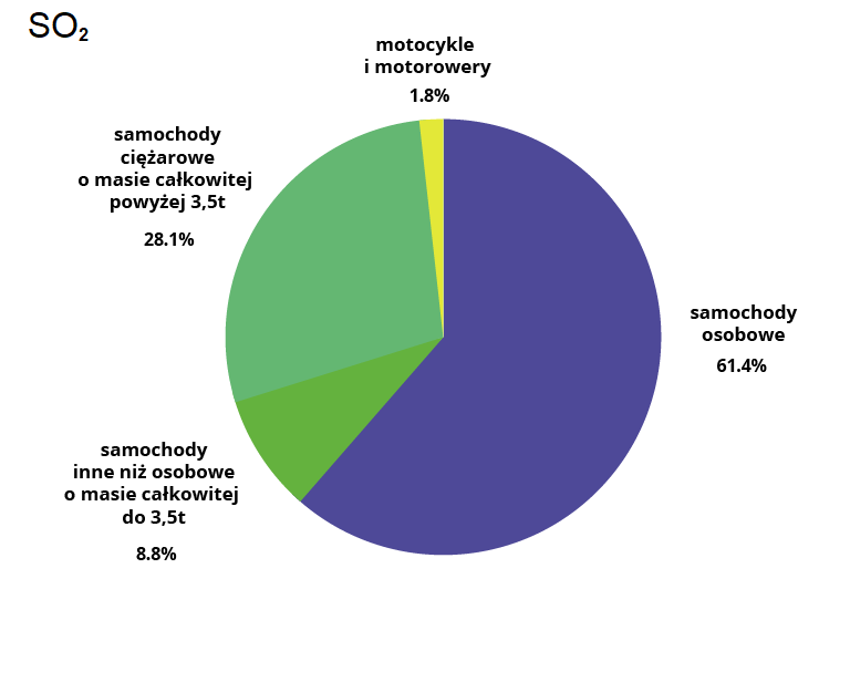 Udział poszczególnych rodzajów środków transportu w emisji tlenków siarki w Polsce w 2019 roku
