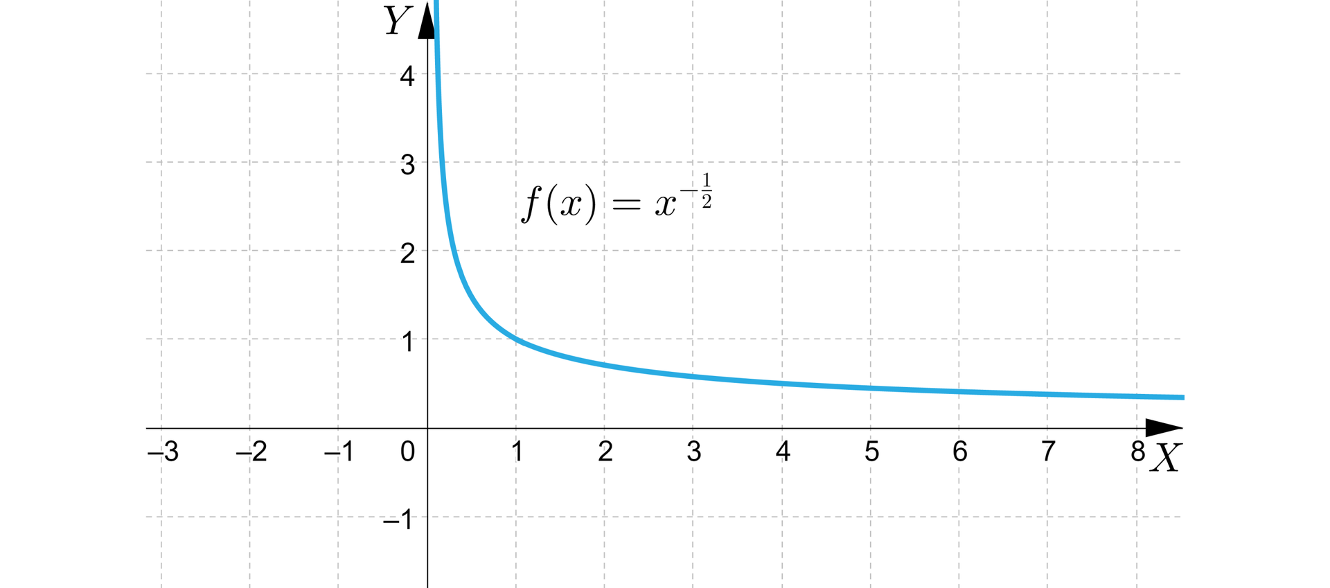 Ilustracja przedstawia układ współrzędnych z poziomą osią x od minus 3 do 8 i pionową osią y od minus 1 do cztery. W układzie zaznaczono wykres funkcji o równaniu fx=x-12. Wykres ma pojawia się w pierwszej ćwiartce układu ryś przy osi y i biegnie po łuku przez punkt nawias jeden średnik jeden zamknięcie nawiasu, wychodzi poza płaszczyznę układu w pierwszej ćwiartce tuż nad osią x.