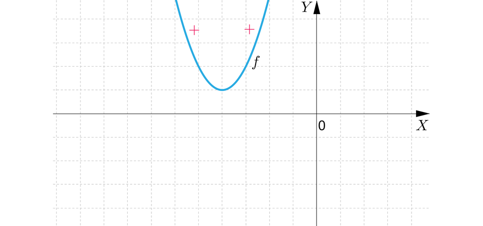  Ilustracja przedstawia poziomą oś X oraz pionową oś Y. Na rysunku zaznaczono także wykres funkcji kwadratowej będącą parabolą z ramionami skierowanymi do góry i z wierzchołkiem znajdującym się w drugiej ćwiartce układu współrzędnych. Wykres funkcji nie posiada żadnego miejsca zerowego więc przyjmuje tylko wartości dodatnie. 