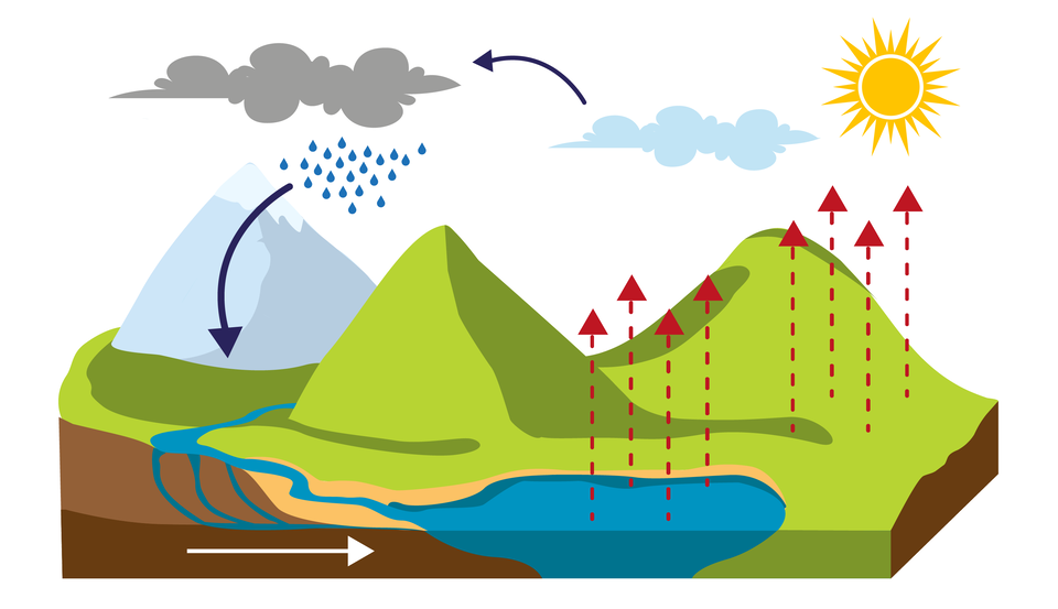 Ilustracja przedstawia obieg wody w przyrodzie. Na ilustracji są trzy stożkowate wzniesienia - jedno jest ośnieżone, pozostałe są zielone. U podnóża gór leży jezioro, do którego spływa woda z górskich zboczy. Nad górami - po lewej stronie - jest chmura z deszczem, po prawej słońce. Strzałkami skierowanymi od jeziora w górę zaznaczono parowanie. Kolejna strzałka biegnie od chmury powstałej z parowania do chmury z deszczem i w dół w stronę rzeki spływającej z górskich zboczy.   