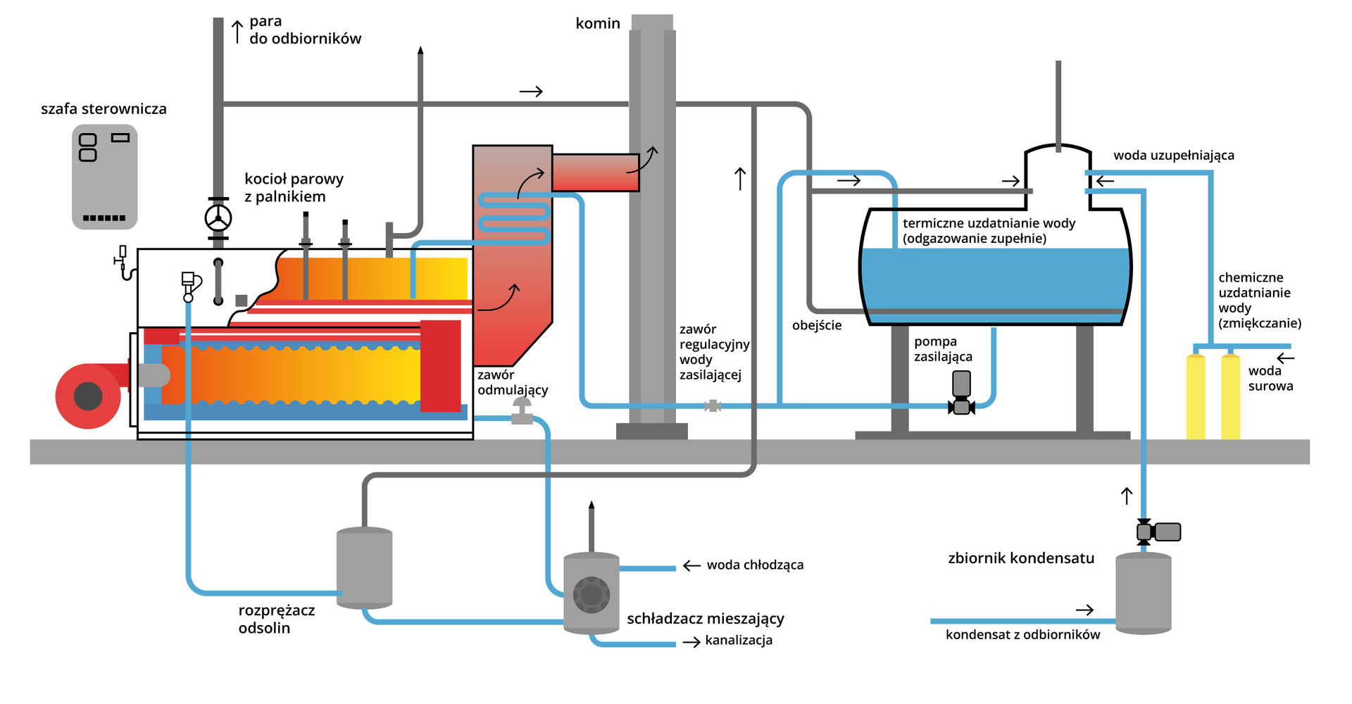 Rys. 1.1. Zespoły składowe instalacji kotłowej