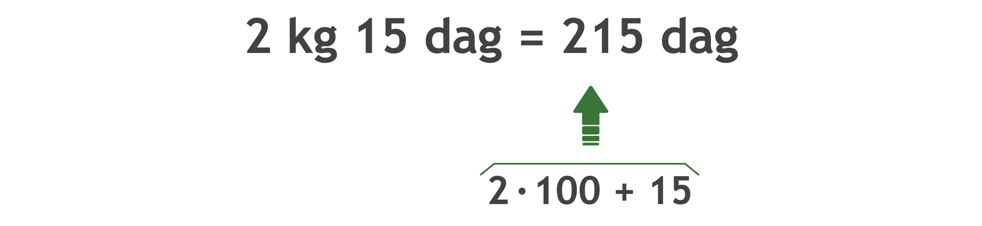 Zapis: 2 kg 15 dag =215 dag. 215 = 2 razy 100 +15.