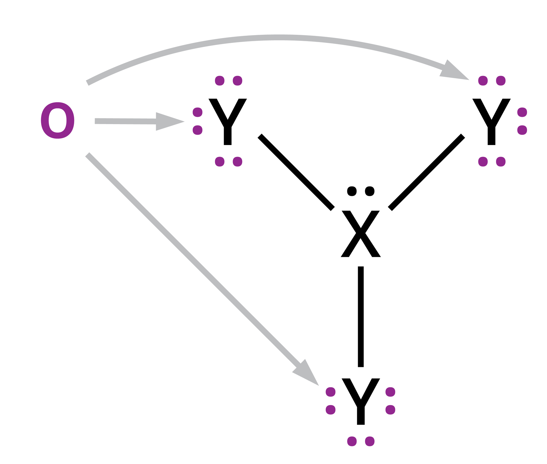 Na schemacie w środku znajduje się litera X, nad nią dwie kropki. X połączony jest na górze z literą Y - po lewej i prawej stronie, a na dole z jednym Y. Każdy Y ma po trzy pary kropek. Po lewej stronie schematu jest litera o, która ma trzy strzałki prowadzące do każdej litery Y.