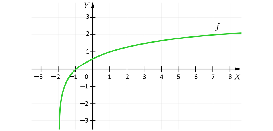 Ilustracja układ współrzędnych z poziomą osią X od minus trzech do ośmiu oraz z pionową osią Y od minus trzech do trzech. Na płaszczyźnie zaznaczono wykres funkcji logarytmicznej f przesuniętej o dwie jednostki w lewo. Wykres ten przecina oś poziomą w punkcie o współrzędnych nawias, minus, jeden przecinek zero, zamknięcie nawiasu.