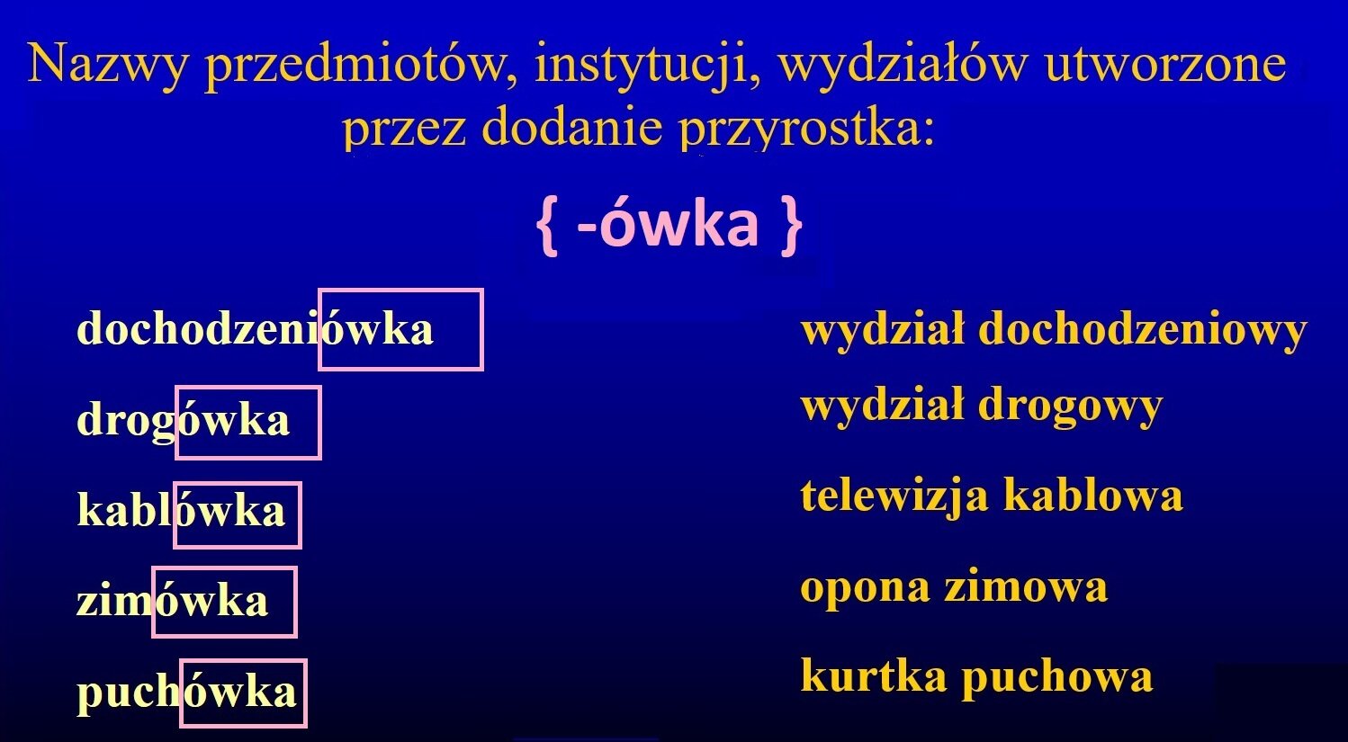 Grafika przedstawia przykłady tworzenia nazw przedmiotów, instytucji przez dodanie przyrostka -ówka. Przykłady: dochodzeniówka, wydział dochodzeniowy; drogówka, wydział drogowy; kablówka, telewizja kablowa; zimówka, opona zimowa; puchówka, kurtka puchowa.