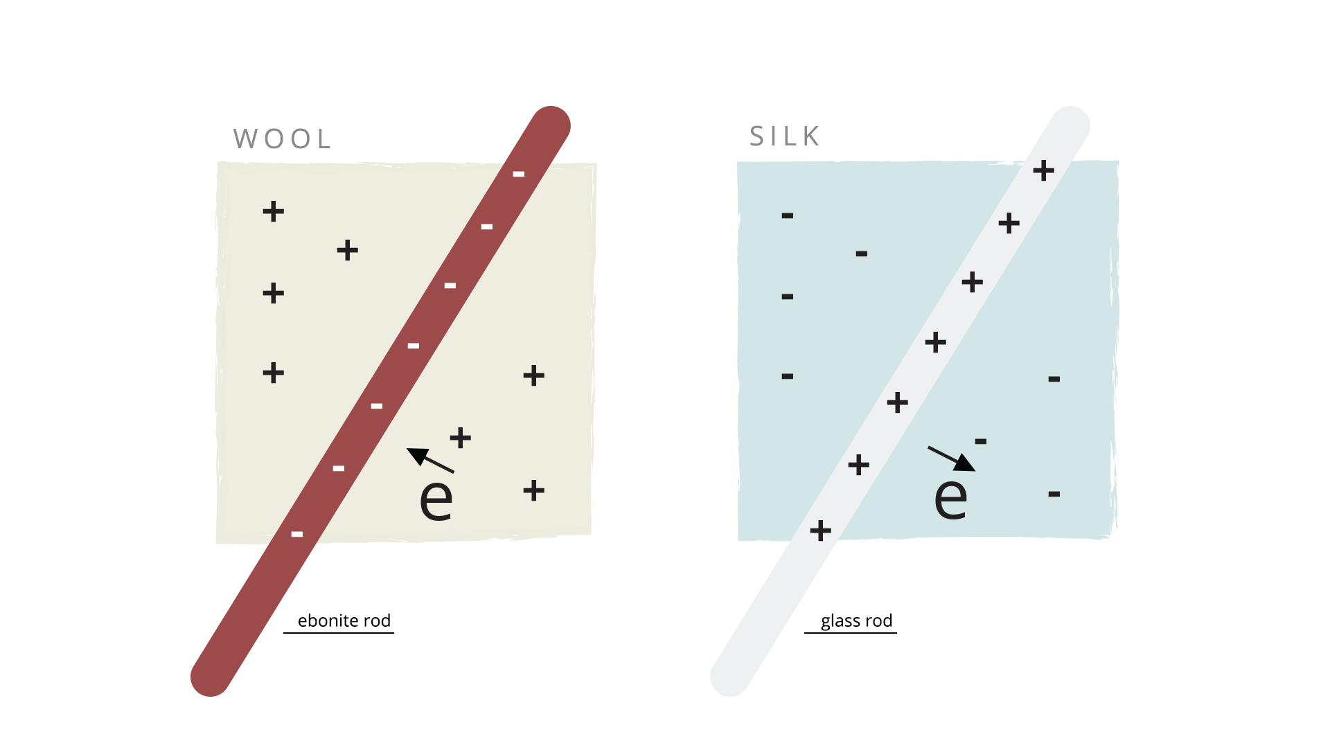 Po lewej stronie rysunku znajduje się prostokąt opisany wool, na którym narysowane są znaki plus i litera e ze strzałką skierowaną do prostokąta ukośnego. Na nim prostokąt ukośny z zaokrąglonymi rogami, ze znakami minus wewnątrz, opisany ebonite rod. Po prawej stronie rysunku znajduje się prostokąt opisany silk, na którym narysowane są znaki minus i litera e ze strzałką skierowaną od prostokąta ukośnego. Na nim prostokąt ukośny z zaokrąglonymi rogami, ze znakami plus wewnątrz, opisany glass rod.