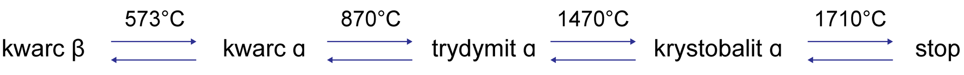 Na ilustracji jest zapis: kwarc beta strzałki w dwie strony, nad strzałkami 573 stopnie Celsjusza, kwarc alfa strzałki w dwie strony, nad strzałkami 870 stopni Celsjusza, trydymit alfa strzałki w dwie stron, nad strzałkami 1470 stopni Celsjusza, krystobalit alfa strzałki w dwie strony, nad strzałkami 1710 stopni Celsjusza, stop.