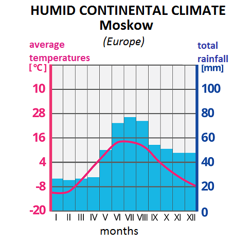 Ilustracja przedstawia wykres średniej temperatury i ilości opadów - klimatograf. Przykład Moskwy leżącej w klimacie kontynentalnym wilgotnym. Na lewej osi wykresu wyskalowano średnie temperatury, na prawej osi wykresu sumy opadów w mm. Na osi poziomej zaznaczono cyframi rzymskimi dwanaście miesięcy. Czerwoną linią zaznaczono średnie temperatury w poszczególnych miesiącach. Najwyższa średnia temperatura w lipcu i w sierpniu - nieco poniżej 16 stopni. W miesiącach zimowych najniższe temperatury występują w styczniu - minus 10 stopni. Opady najwyższe w lipcu - nieco poniżej 80 milimetrów. Najmniejsza średnia suma opadów od stycznia do kwietnia - nieco poniżej 30 milimetrów.Ilustracja zawiera anglojęzyczne słownictwo: temperate climate, Moscow, Europe, average temperature, total rainfall, months.