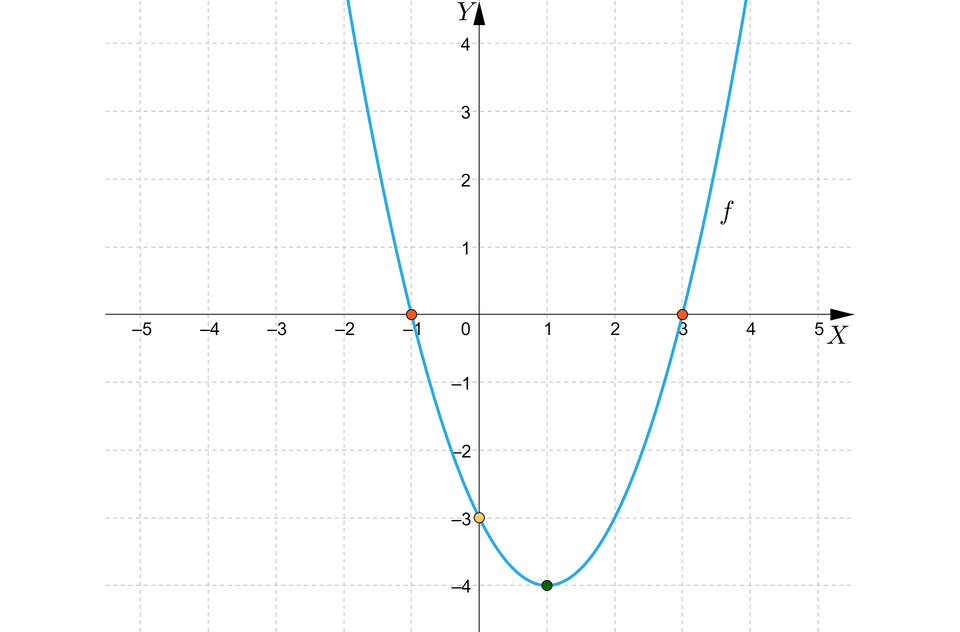 Ilustracja przedstawia poziomą oś X od minus pięciu do pięciu oraz pionową oś Y od minus czterech do czterech. Na rysunku zaznaczono także wykres funkcji kwadratowej będącej parabolą o wierzchołku w punkcie nawias jeden średnik minus cztery koniec nawiasu oraz z ramionami skierowanymi do góry.  Wykres funkcji ma dwa miejsca zerowe w punktach nawias minus jeden  średnik zero koniec nawiasu oraz w punkcie nawias trzy średnik zero koniec nawiasu. 