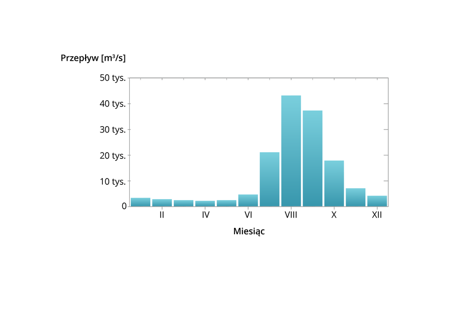 Wykres słupkowy, kolumny w kolorze niebieskim przedstawiają kolejne miesiące. Niskie wartości występują przez większość roku a gwałtowny wzrost w okresie letnim (VII–VIII).