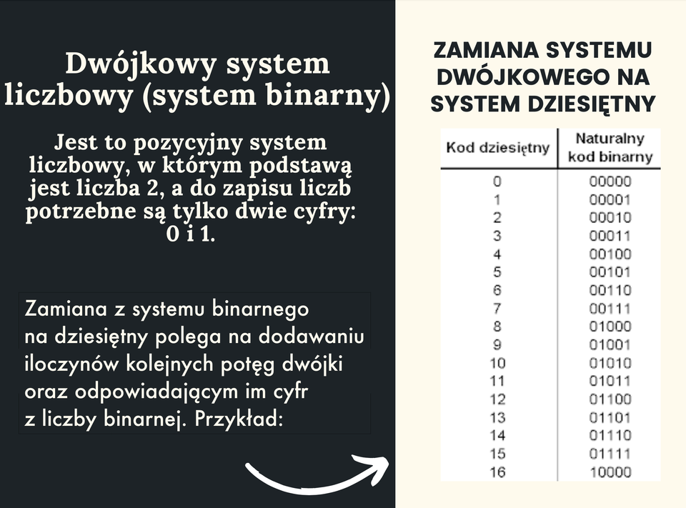 Ilustracja przedstawia tekst: Dwójkowy system liczbowy (system binarny). Jest to pozycyjny system liczbowy, w którym podstawą jest liczba 2, a do zapisu liczb potrzebne są tylko dwie cyfry: 0 i 1. Zamiana z systemu binarnego na dziesiętny polega na dodawaniu iloczynów kolejnych potęg dwójki oraz odpowiadającym im cyfr z liczby binarnej. Podano przykład. tabela: Zamiana systemu dwójkowego na system dziesiętny. W tabelce są dwie kolumny: Kod dziesiętny oraz naturalny kod binarny. Liczbie 0 odpowiada w kodzie binarnym 00000, liczbie 1 odpowiada 00001, liczbie 2 00010, liczbie 3 00011, liczbie 4 00100, liczbie 5 00101, liczbie 6 00110, liczbie 7 00111, liczbie 8 01000, liczbie 9 01001, liczbie 10 01010, liczbie 11 01011, liczbie 12 01100, liczbie 13 01101, liczbie 14 01110, liczbie 15 01111, liczbie 16 10000.   