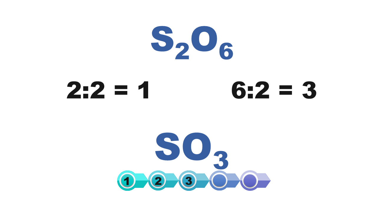 Grafika pokazuje wzór chemiczny es dwa o sześć pod nim dwa działania: dwa podzielić przez dwa równa się jeden oraz sześć podzielić przez dwa równa się trzy. Pod nimi kolejny wzór chemiczny es o trzy. 