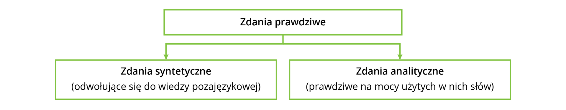 Schemat. Zdania prawdziwe dzielą się na: Zdania syntetyczne (odwołujące się do wiedzy pozajęzykowej) oraz Zdania analityczne (prawdziwe na mocy użytych w nich słów).