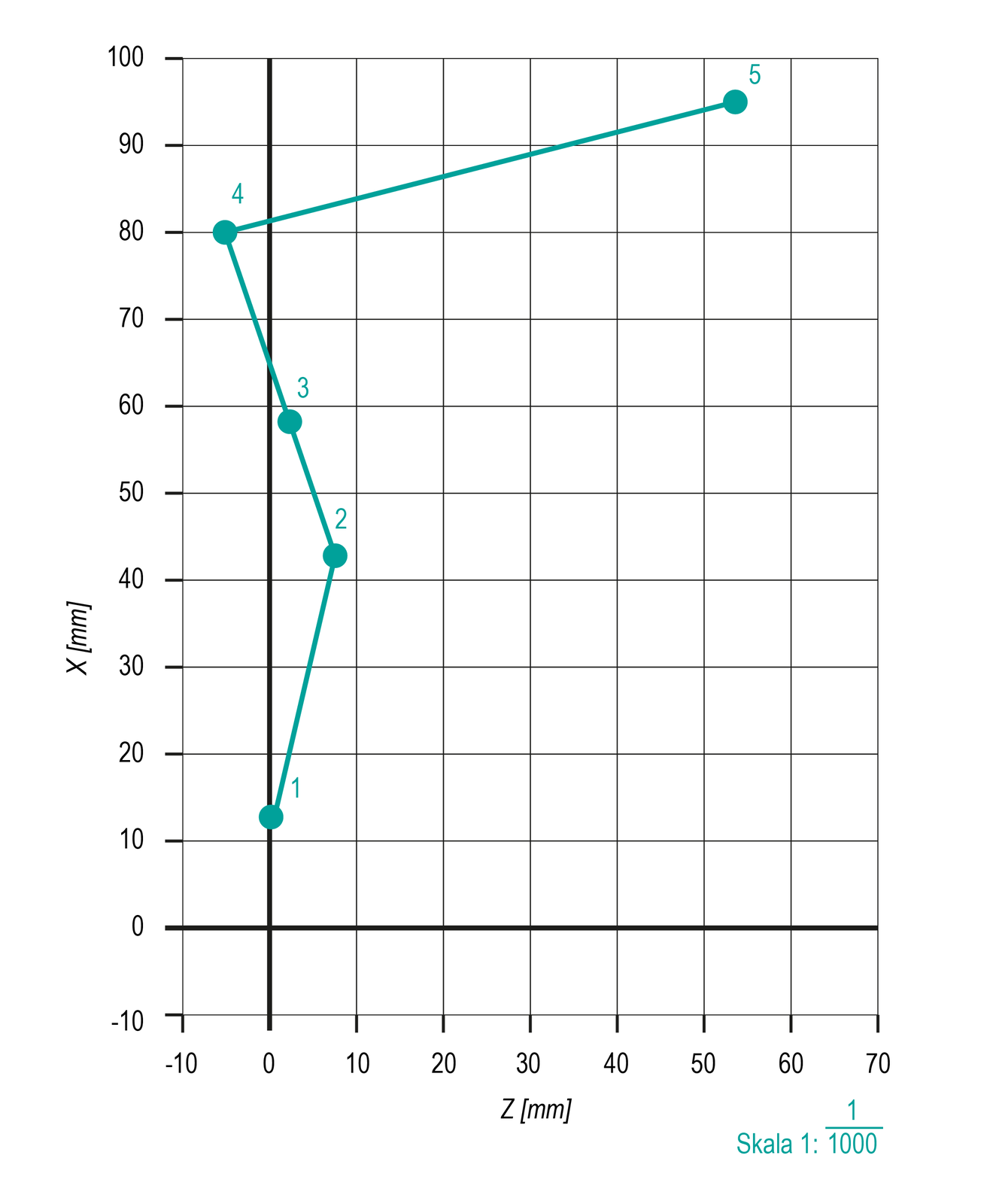 Grafika przedstawia wykres wychyleń osi komina w płaszczyźnie XZ.

Widoczna jest oś XZ z opisaną jednostką miary [mm]. Oś nałożona jest na pole podzielone na takiej samej wielkości kwadraty, ze skalą od -10 do 100 na osi x oraz -10 do 70 na osi y, co dziesięć. Na osi wpisane są trzy odcinki tworzące linię łamaną. Pierwszy (1) rozpoczyna się w punkcie x12/y0, drugi (2) w punkcie x42/y8, trzeci (3) w punkcie x58/y2, czwarty (4) w punkcie x80/y‑5 i piąty (5) w punkcie x95/y55.

Opis prezentowanych na zdjęciu obrazów jest załączony w treści e‑booka.
