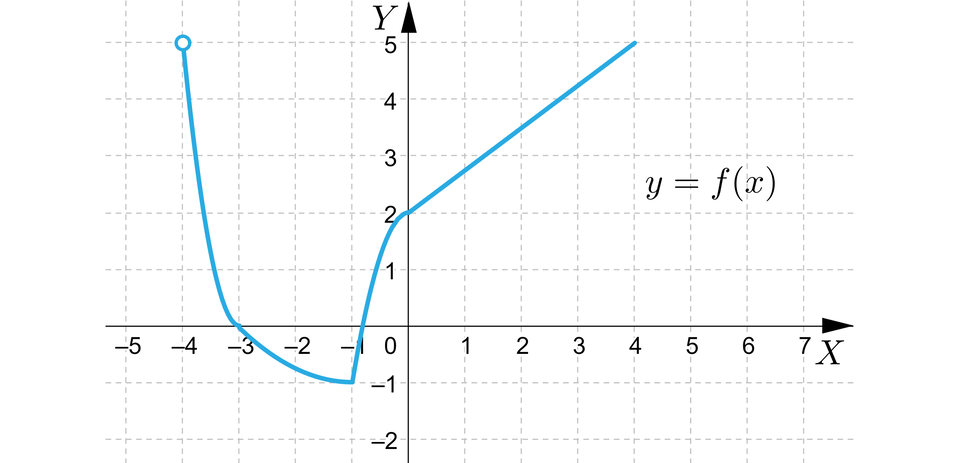 Ilustracja przedstawia układ współrzędnych z poziomą osią x od minus 5 do 7 i pionową osia y od minus 2 do pięć. W układzie a zaznaczono wykres funkcji y, równa się, f nawias, x, zamknięcie nawiasu. Wykres rozpoczyna się w niezamalowanym punkcie nawias minus cztery średnik pięć zamknięcie nawiasu, dalej biegnie po łuku do punktu nawias minus trzy średnik zero zamknięcie nawiasu. Dalej biegnie znów po łuku do punktu nawias minus jeden średnik minus jeden zamknięcie nawiasu, dalej biegnie po łuku do punktu nawias zero średnik dwa zamkniecie nawiasu i dalej biegnie ukośnie do punktu nawias cztery średnik pięć zamknięcie nawiasu. 