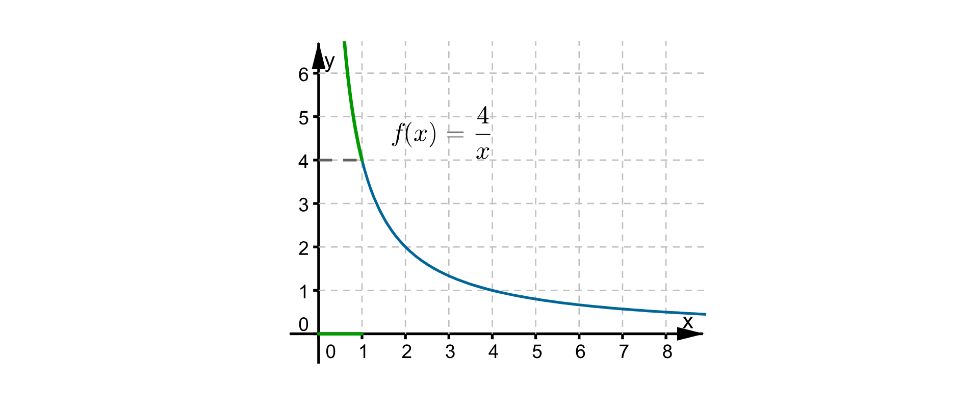 Część wykresu funkcji f(x) = 4 dzielone przez x leżąca w pierwszej ćwiartce układu współrzędnych.