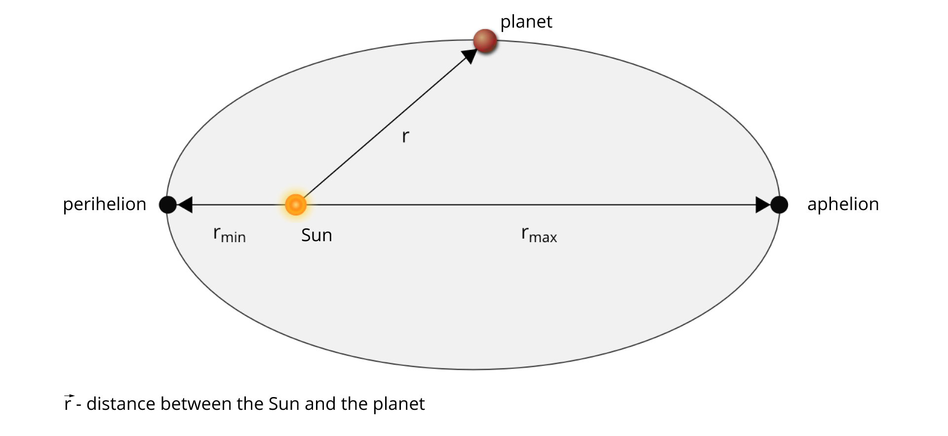 Na rysunku przedstawiona jest elipsa symbolizująca orbitę planety opisanej planet (zaznaczoną jako małą czerwoną kulę), w której ognisku znajduje się Słońce, żółta kula opisana Sun. Na przecięciu długiej osi elipsy z orbitą zaznaczone są punkty peryhelium i aphelium. Od Słońca do planety został poprowadzony promień wodzący r, od Słońca do punktu peryhelium strzałka podpisana r z indeksem dolnym min, od Słońca do punktu aphelium strzałka podpisana r z indeksem dolnym max. Pod obrazkiem opis r - distance between the Sun and the planet.