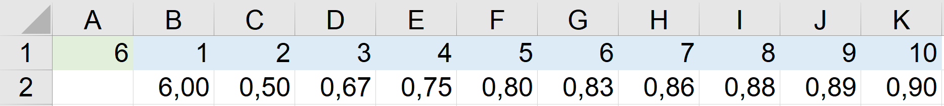 Ilustracja przedstawia fragment dokumentu w arkuszu kalkulacyjnym Microsoft Excel. Arkusz zawiera wiersze ponumerowane od 1 do 2 i kolumny oznaczone literami od A do K. W komórce A1 widnieje wartość 6, w B1 - 1, w C1 2, w D1 3, w E1 4, w F1 5, w G1 6, w H1 7, w I1 8, J1 9, w K1 10. Komórka A2 jest pusta, w B2 jest 6,00, w C2 0,50, w D2 0,67, w E2 widnieje wartość 0,75, w komórce F2 jest wartość 0,80, w G2 jest wartość 0,83, w H2 0,86, w I2 jest wartość 0,88, w J2 jest 0,89, w K2 0,90. 