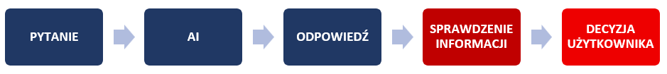 Zadaj pytanie AI, przeanalizuj odpowiedź, sprawdź informacje i dopiero zdecyduj, jak je wykorzystać. AI podpowiada – człowiek sprawdza i decyduje
