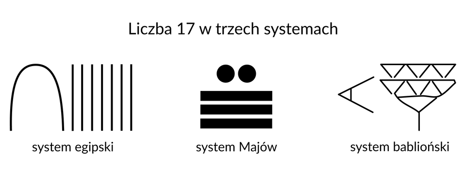 Na rysunku przedstawiono Liczbę 17 w trzech systemach. W systemie egipskim jest ona narysowana jako odwrócone u oraz 7 pionowych kresek. W systemie Majów liczba 17 narysowana jest jako dwie kropki nad stosem trzech poziomych kresek. W systemie babilońskim jako symbol kąta ostrego oraz trzech rzędów trójkątów. 
